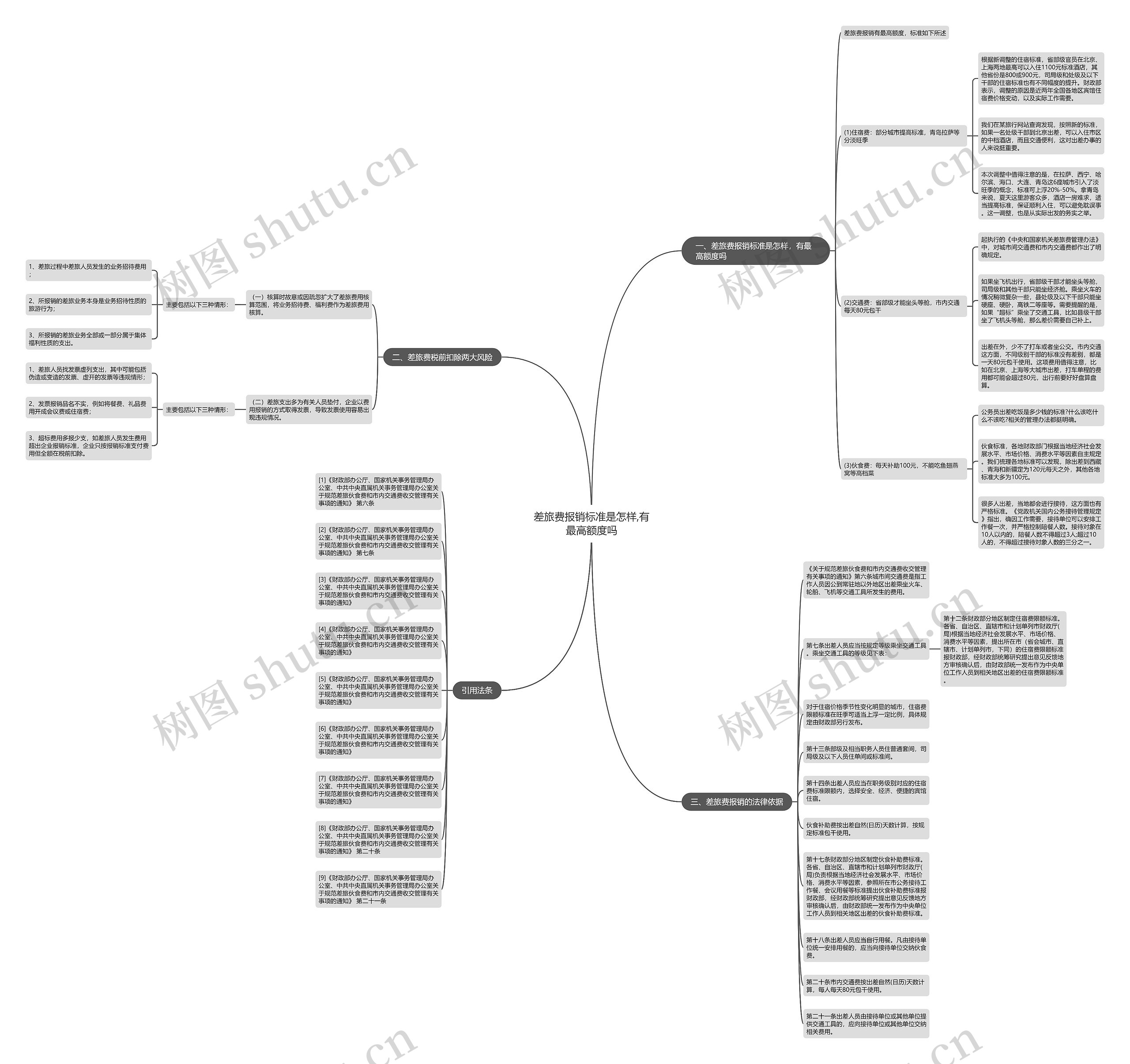 差旅费报销标准是怎样,有最高额度吗思维导图
