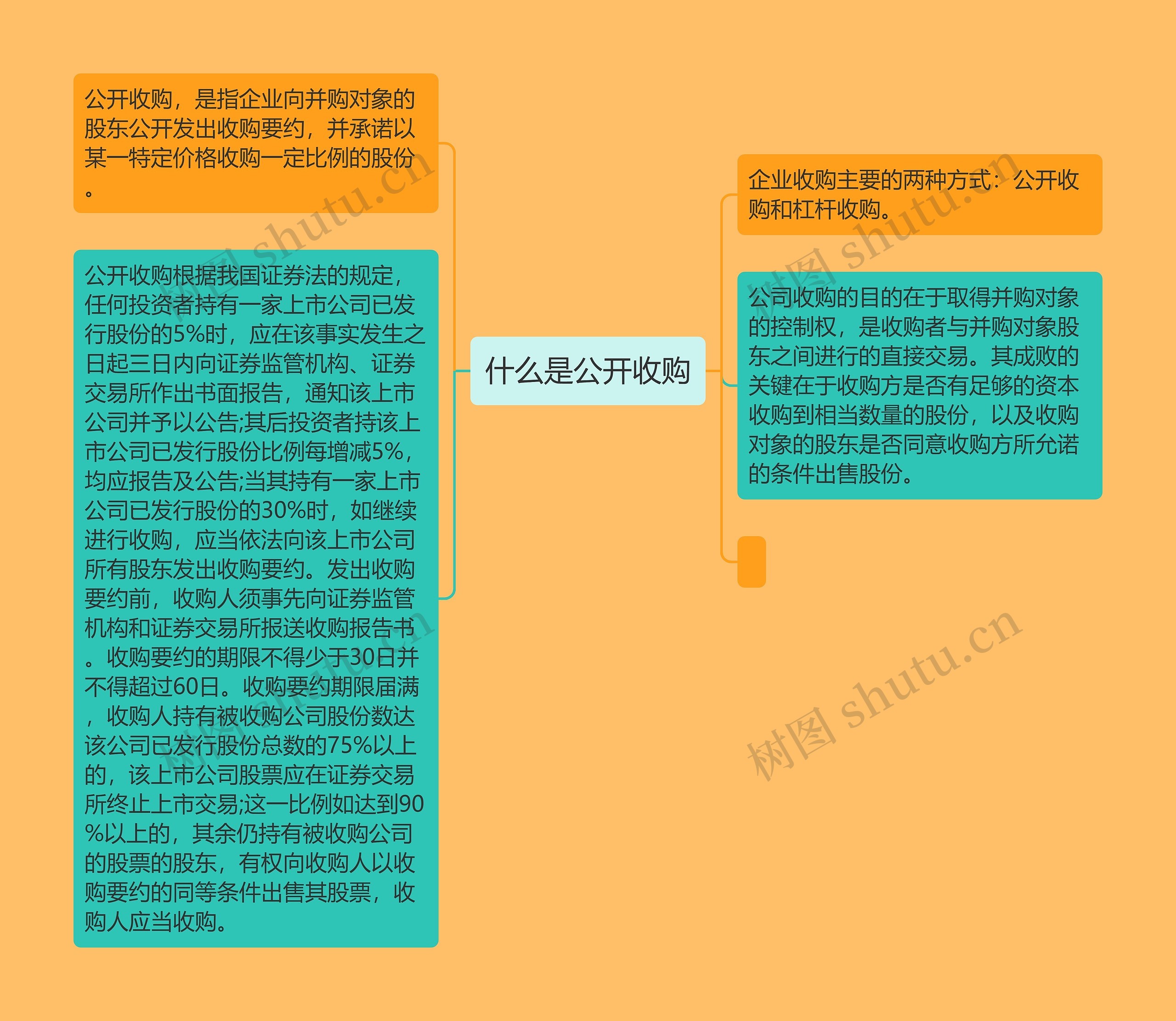 什么是公开收购思维导图