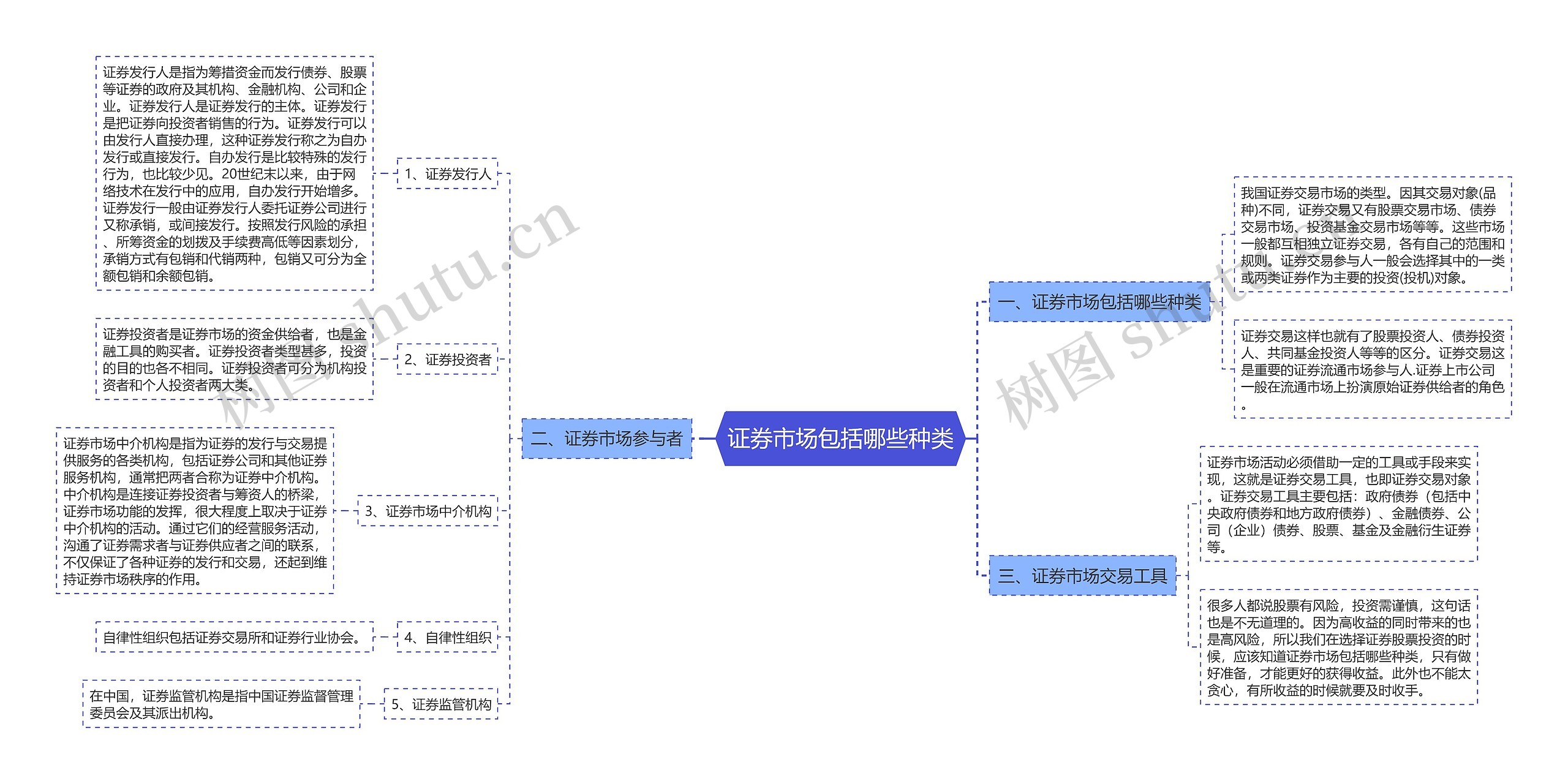 证券市场包括哪些种类