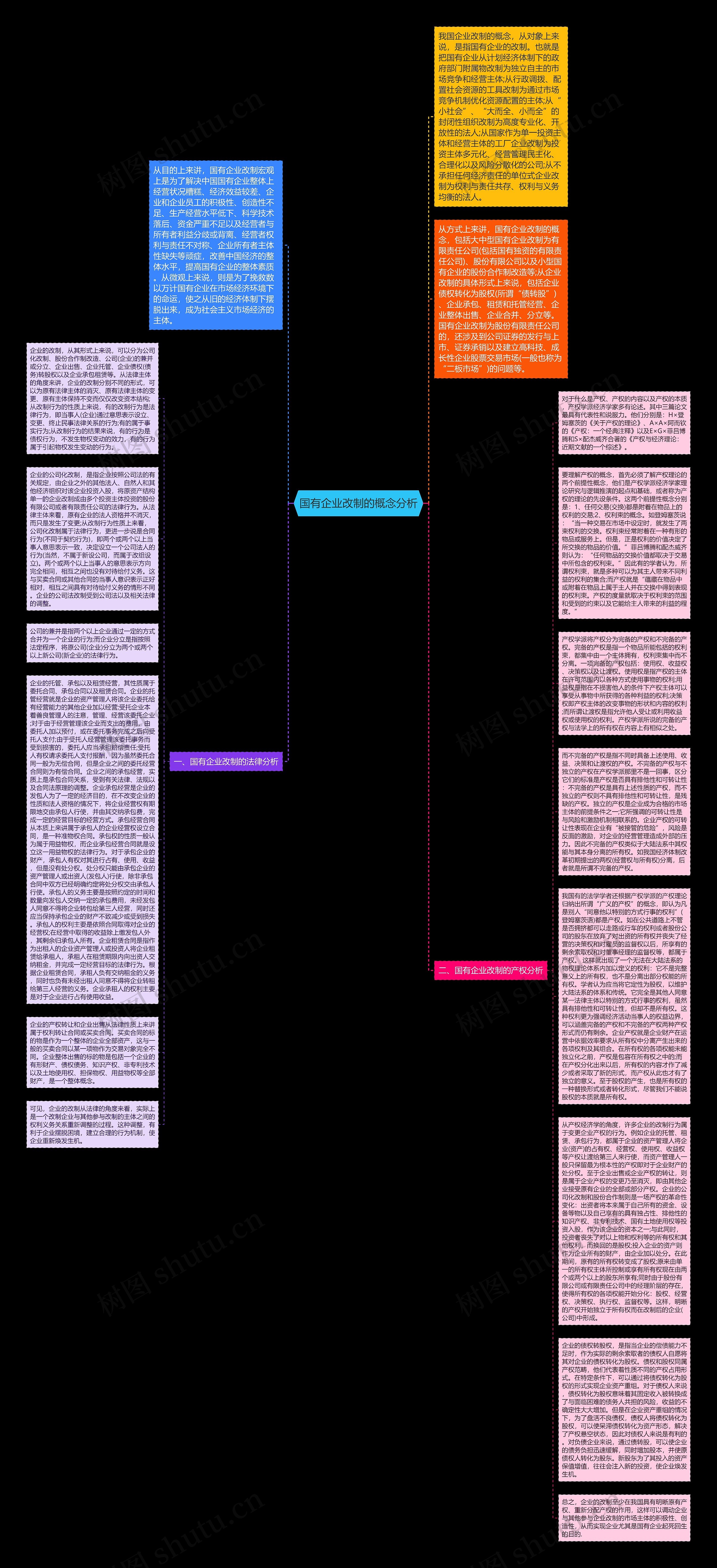 国有企业改制的概念分析思维导图