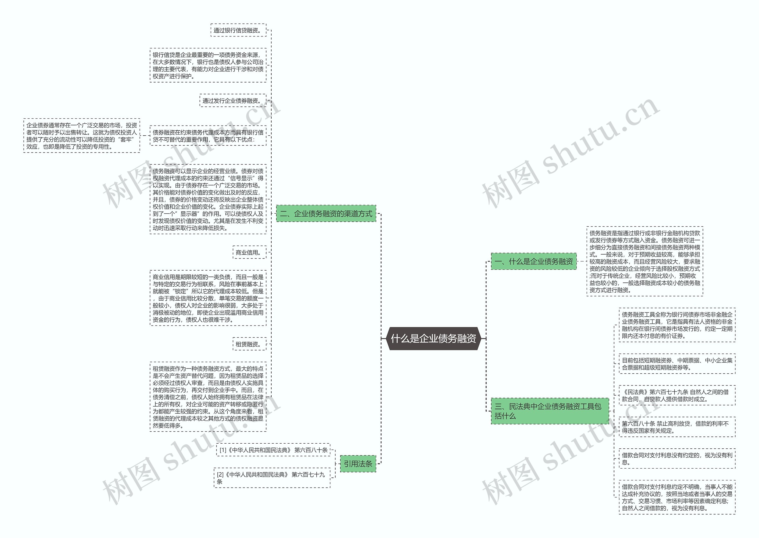 什么是企业债务融资思维导图