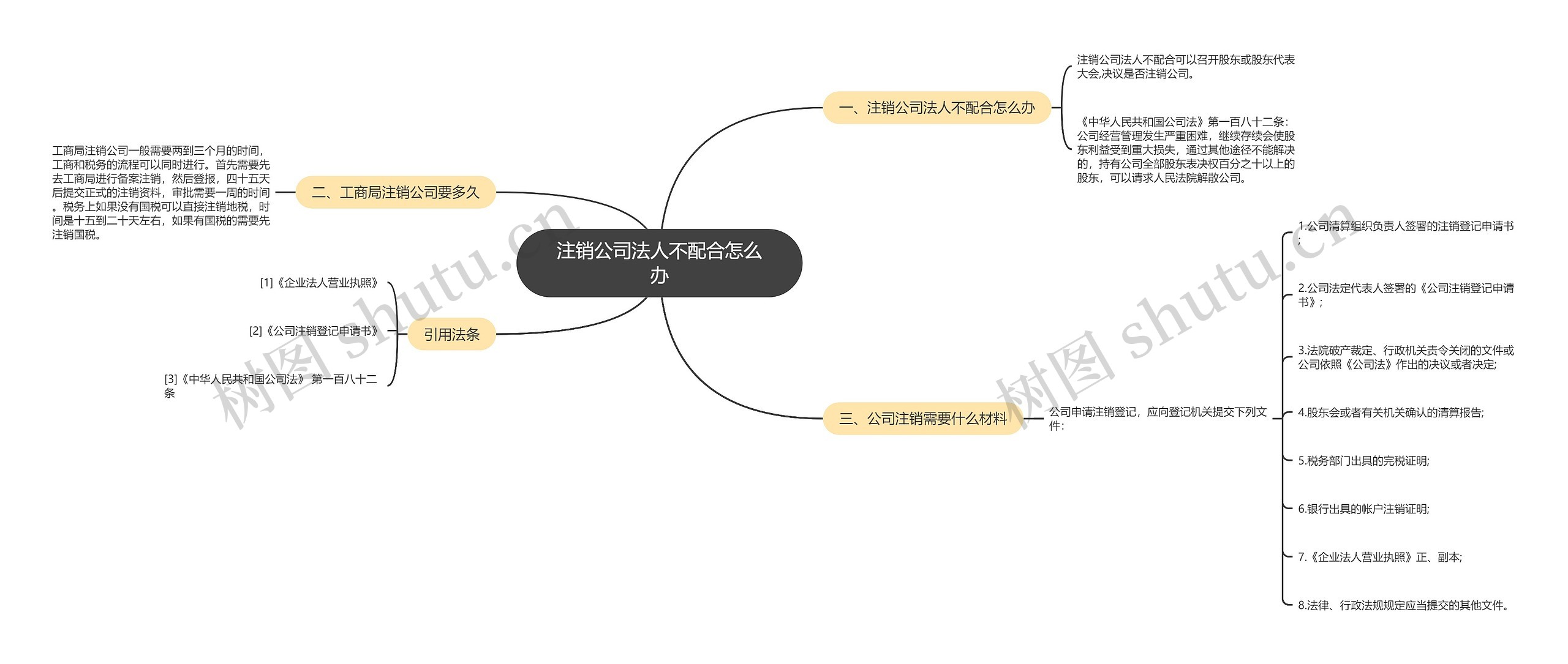 注销公司法人不配合怎么办思维导图