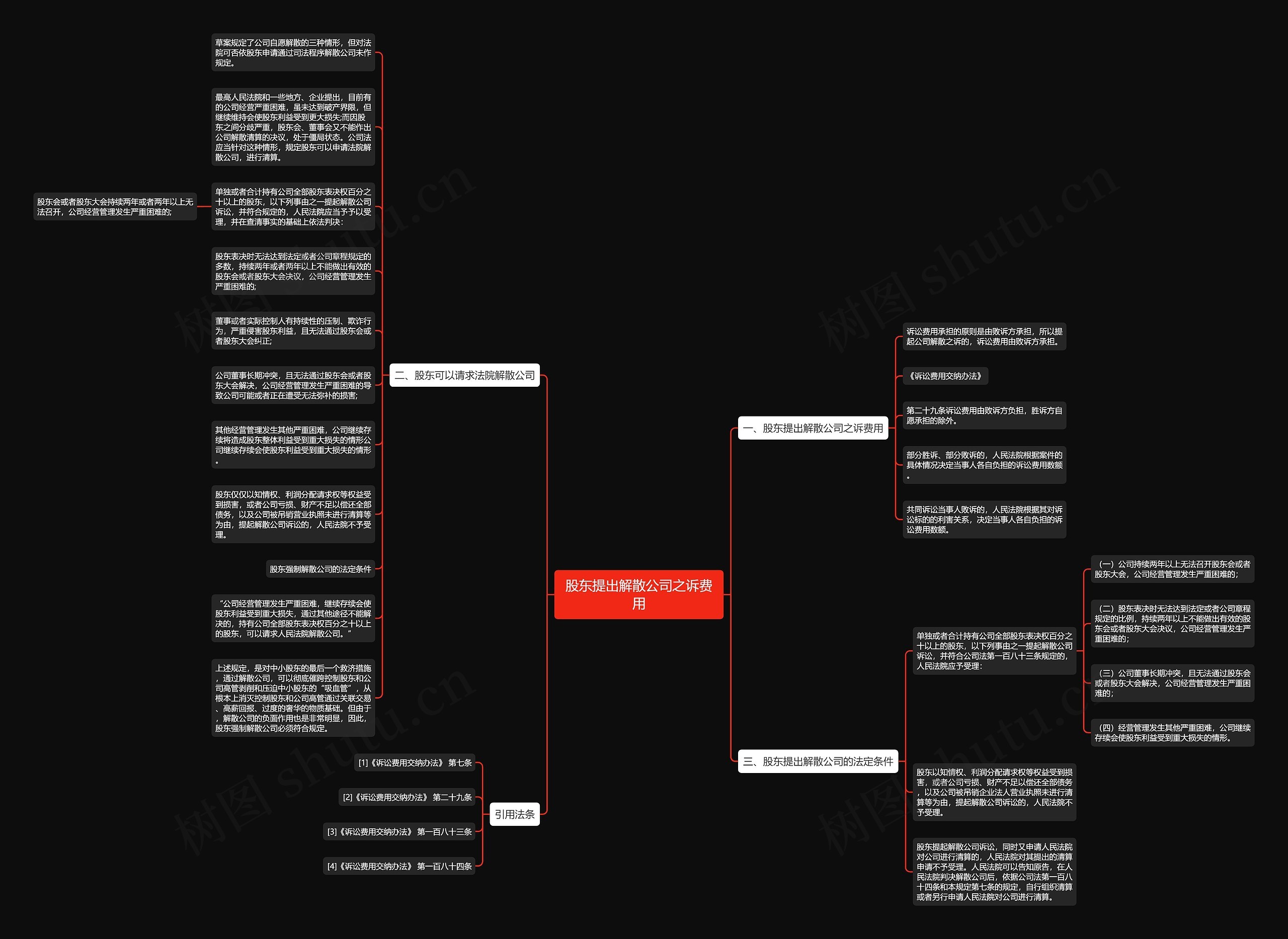 股东提出解散公司之诉费用思维导图
