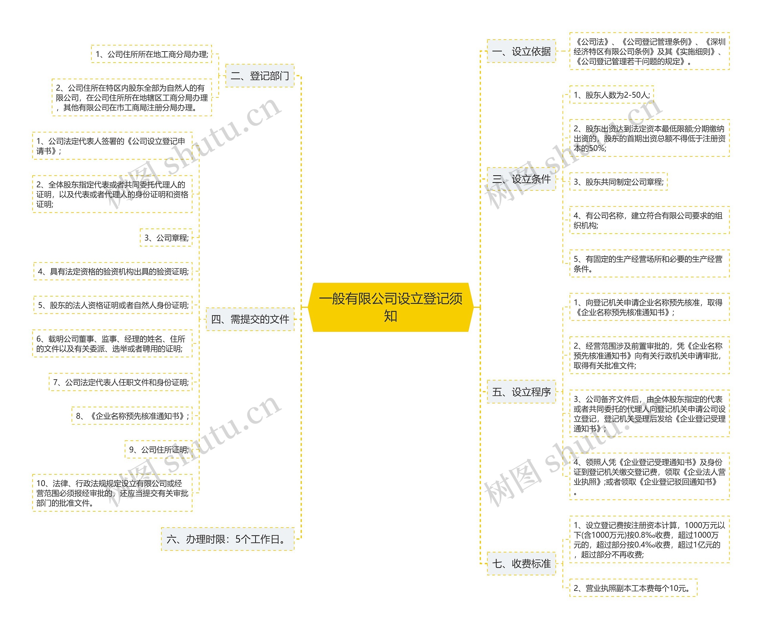 一般有限公司设立登记须知思维导图