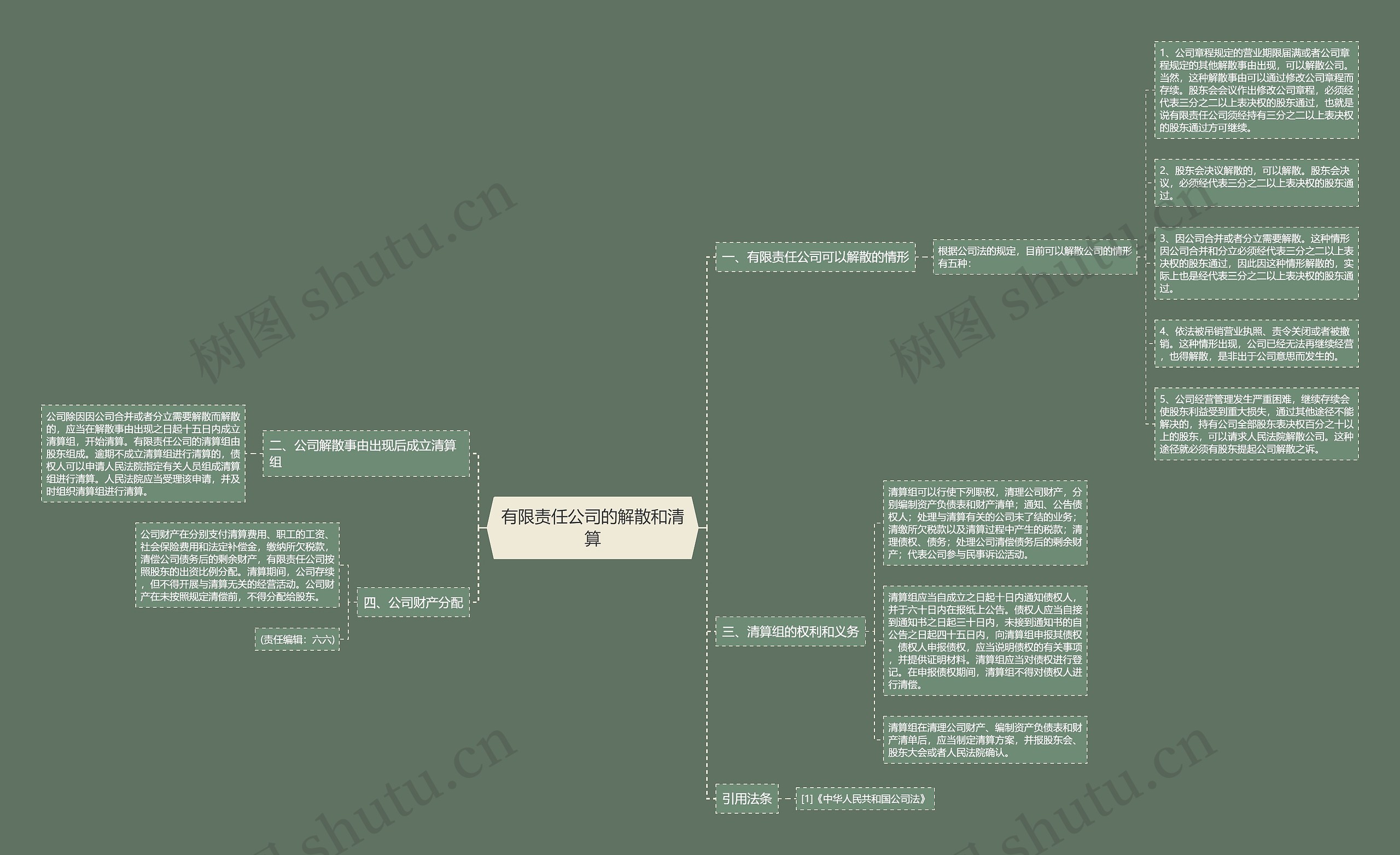 有限责任公司的解散和清算思维导图