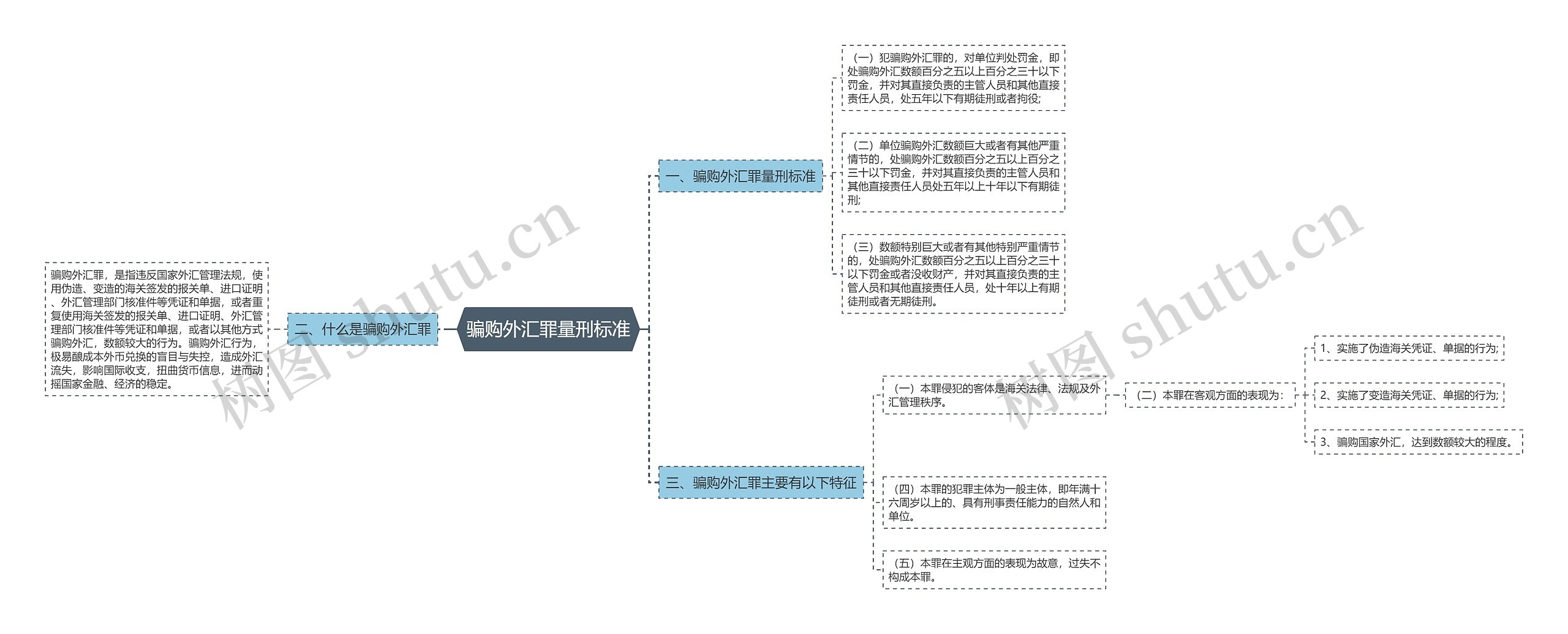 骗购外汇罪量刑标准思维导图