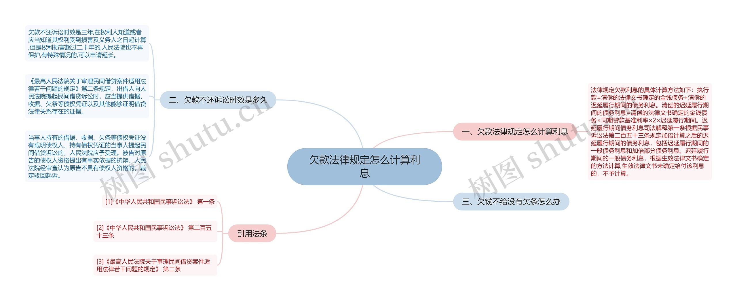 欠款法律规定怎么计算利息