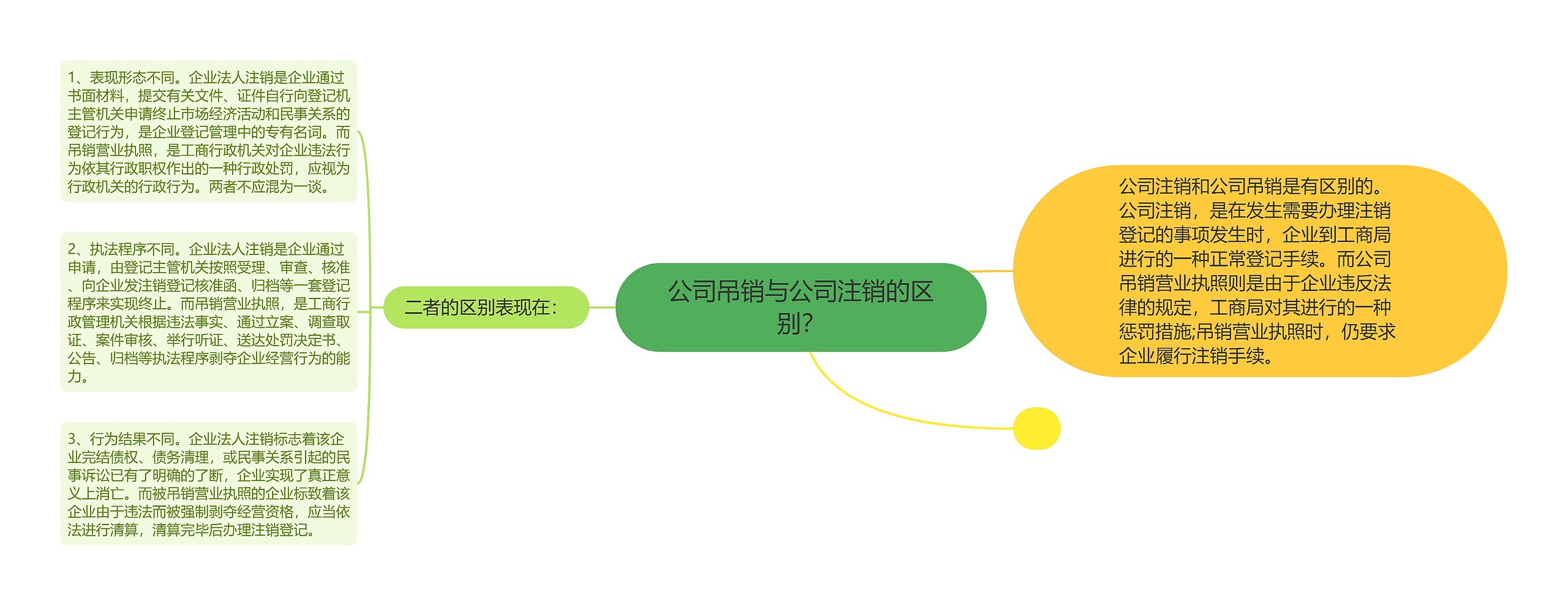 公司吊销与公司注销的区别? 公司吊销与公司注销的区别?