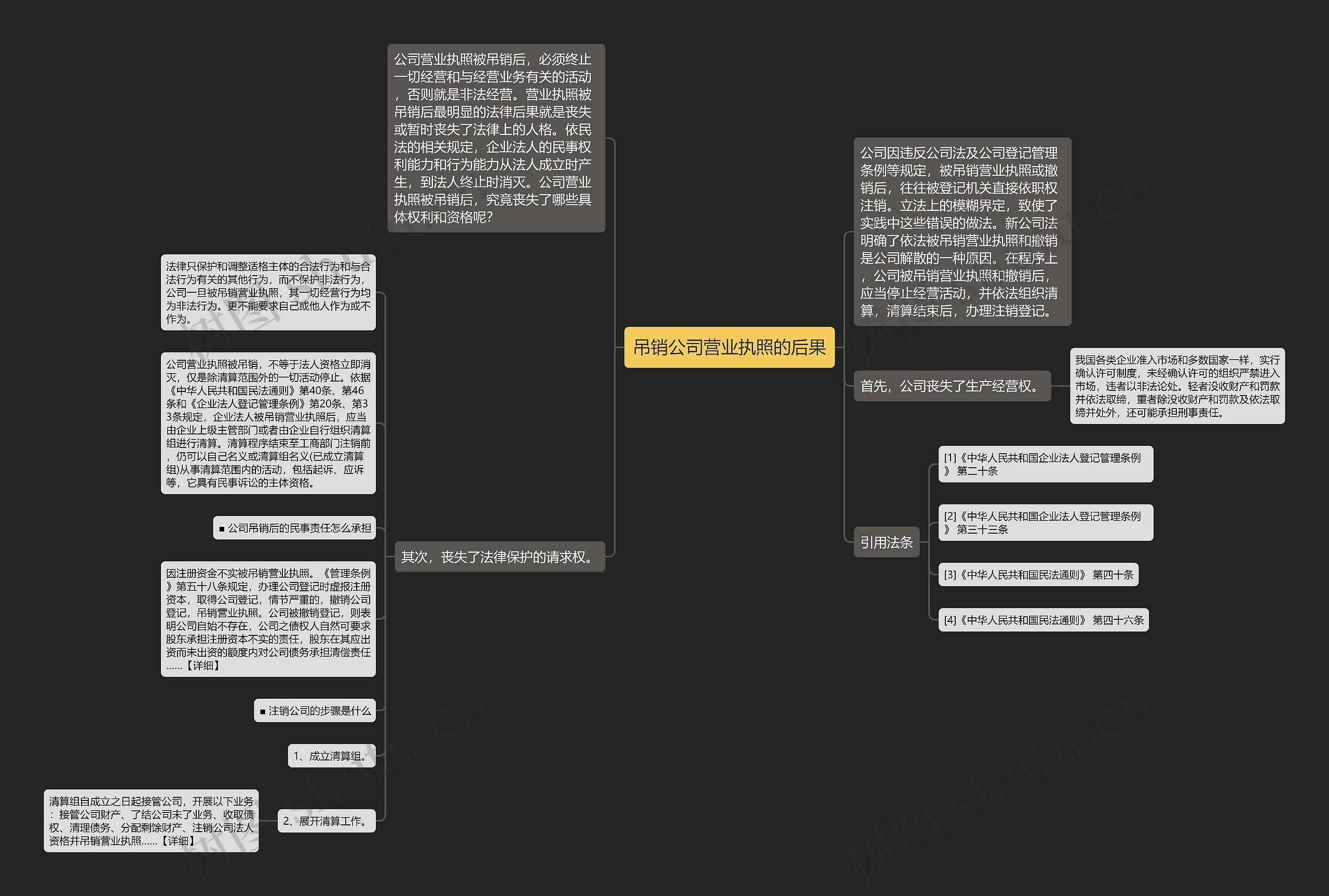 吊销公司营业执照的后果思维导图