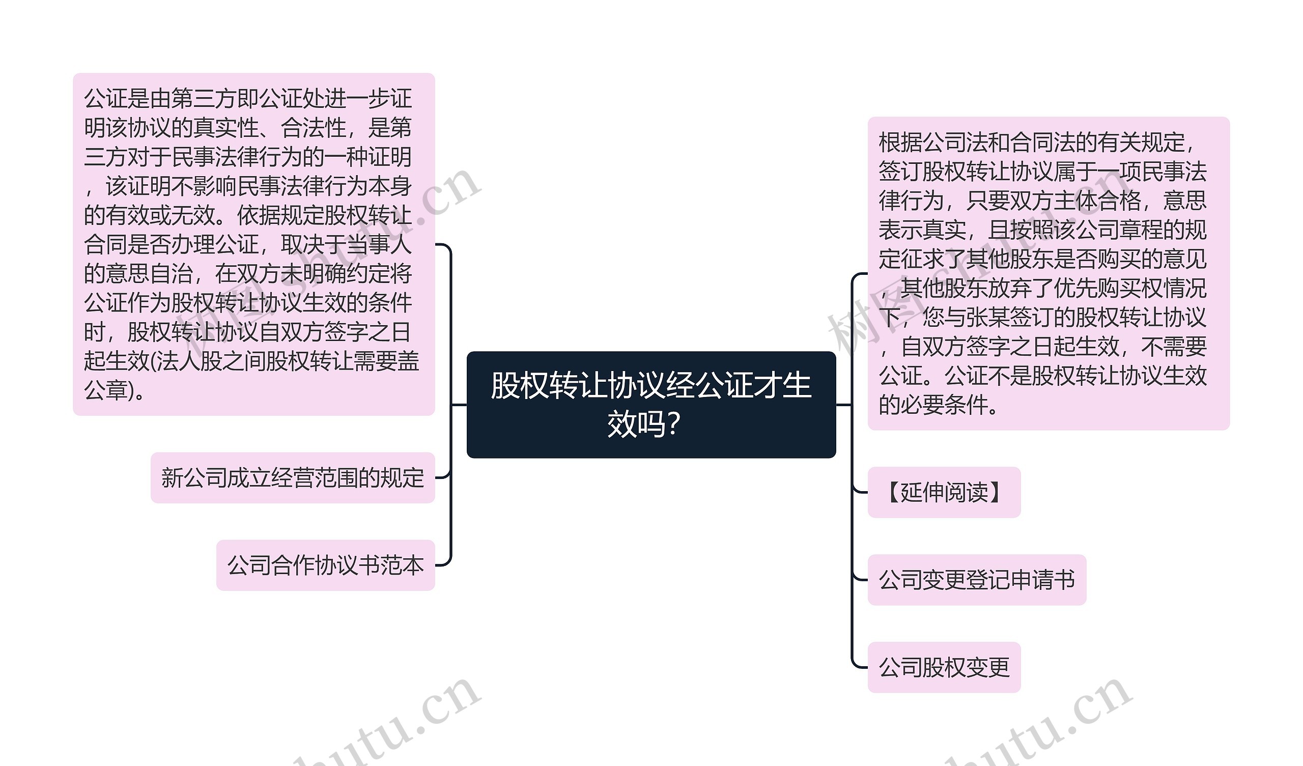 股权转让协议经公证才生效吗？