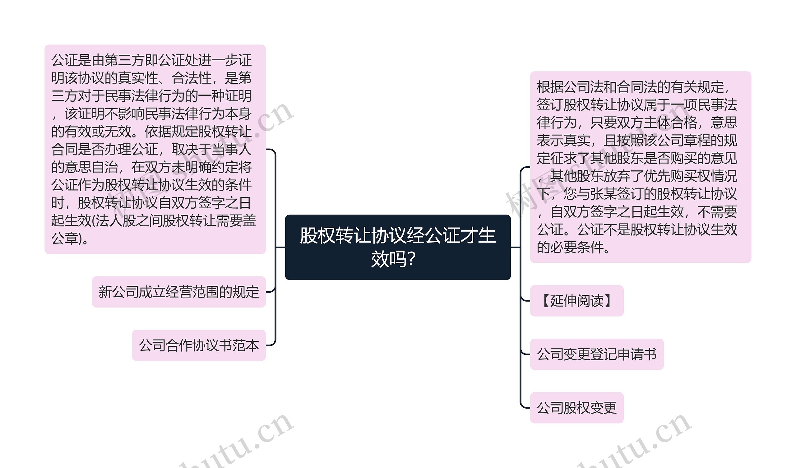 股权转让协议经公证才生效吗？思维导图