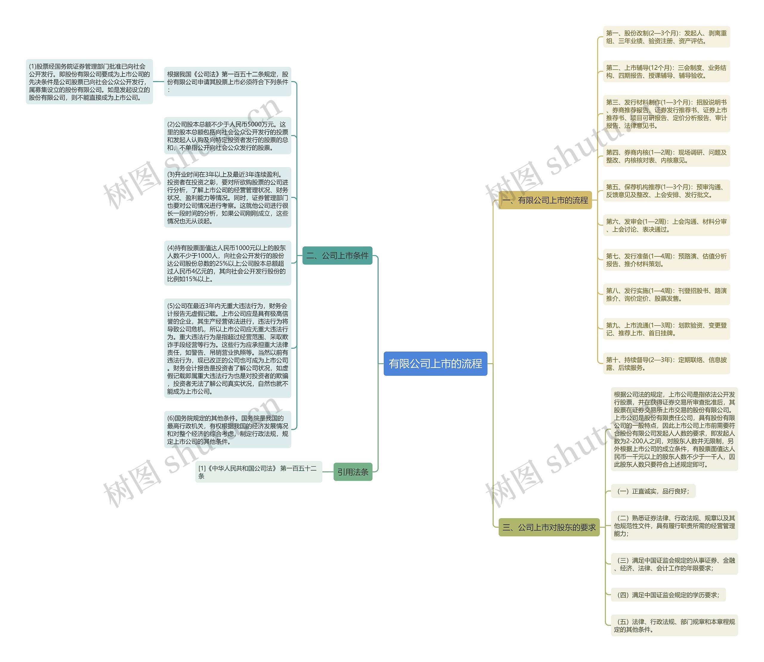 有限公司上市的流程思维导图