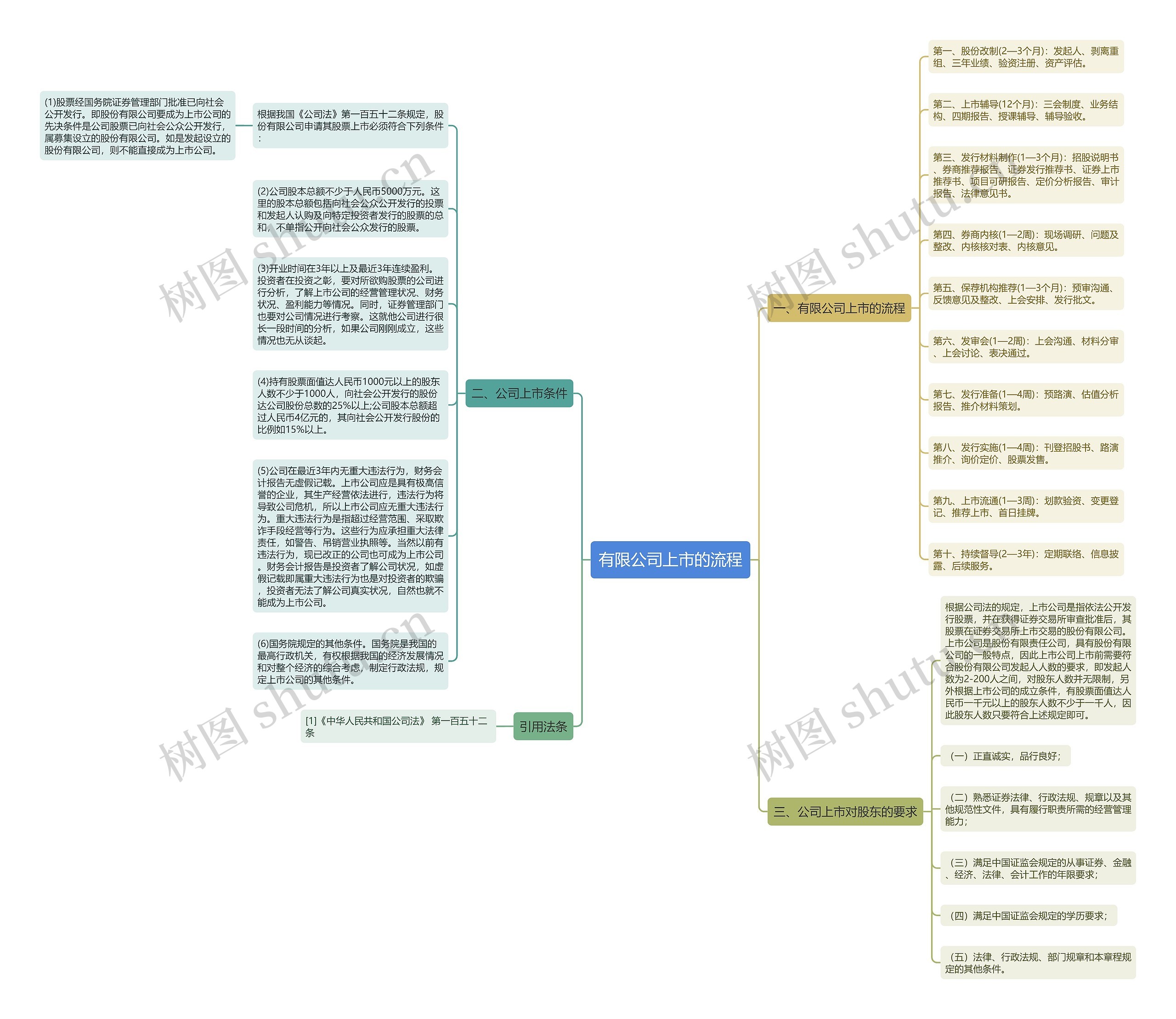 有限公司上市的流程 有限公司上市的流程