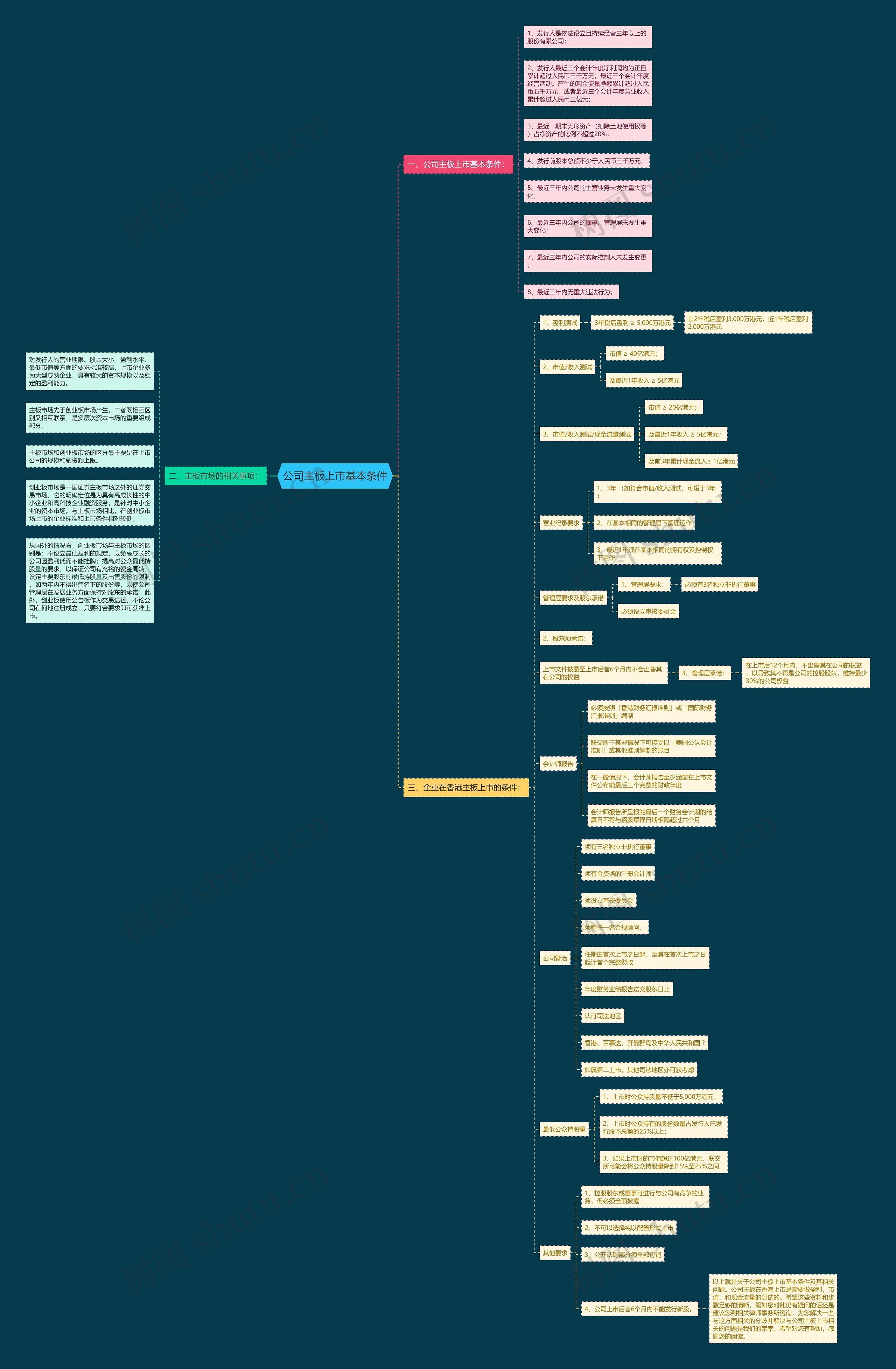公司主板上市基本条件思维导图