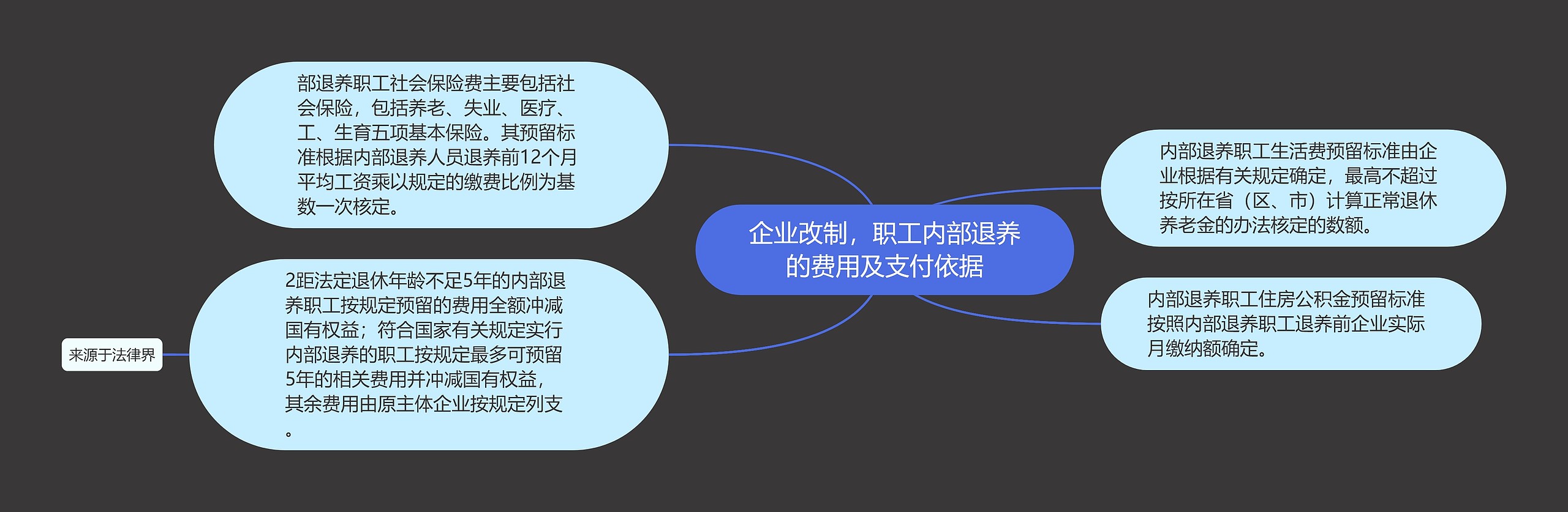 企业改制，职工内部退养的费用及支付依据