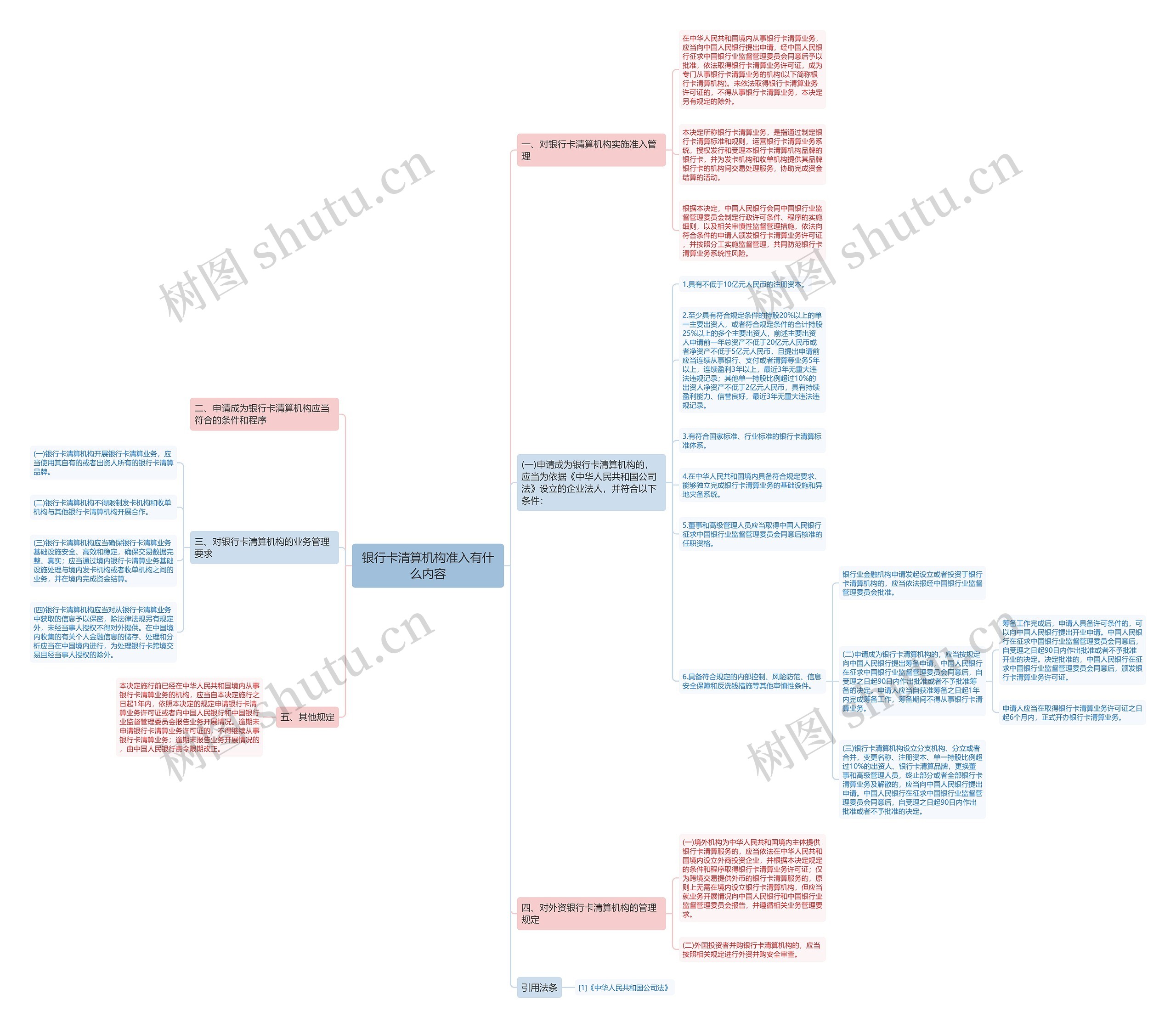 银行卡清算机构准入有什么内容思维导图