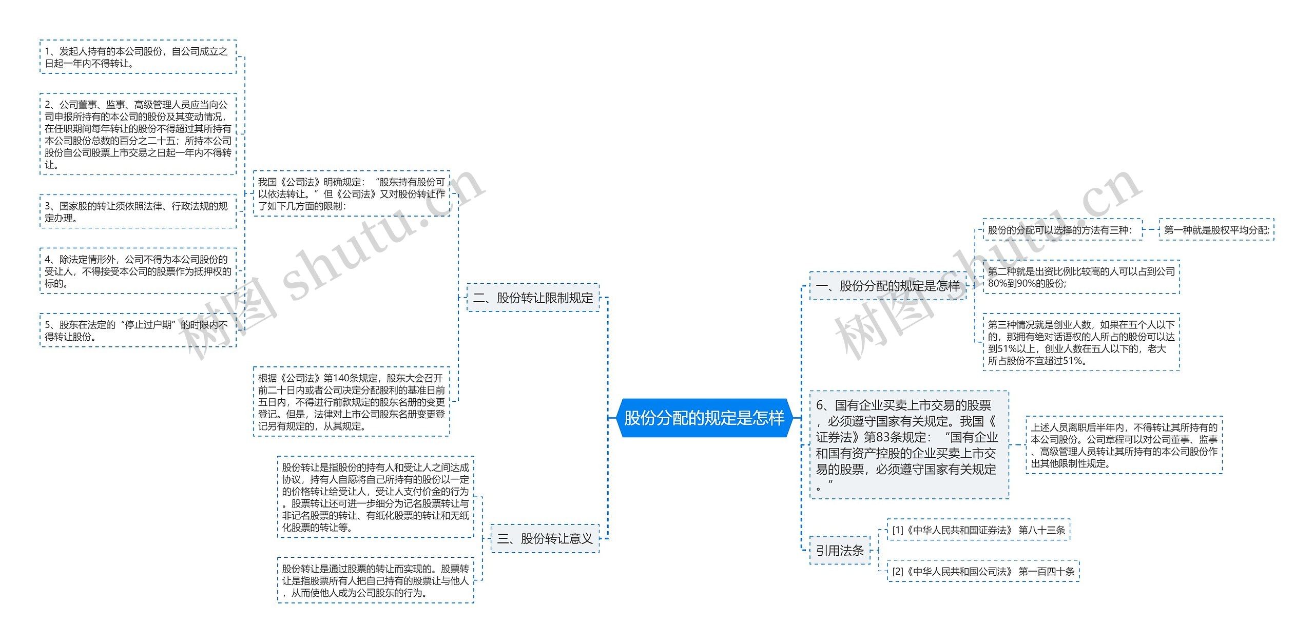 股份分配的规定是怎样