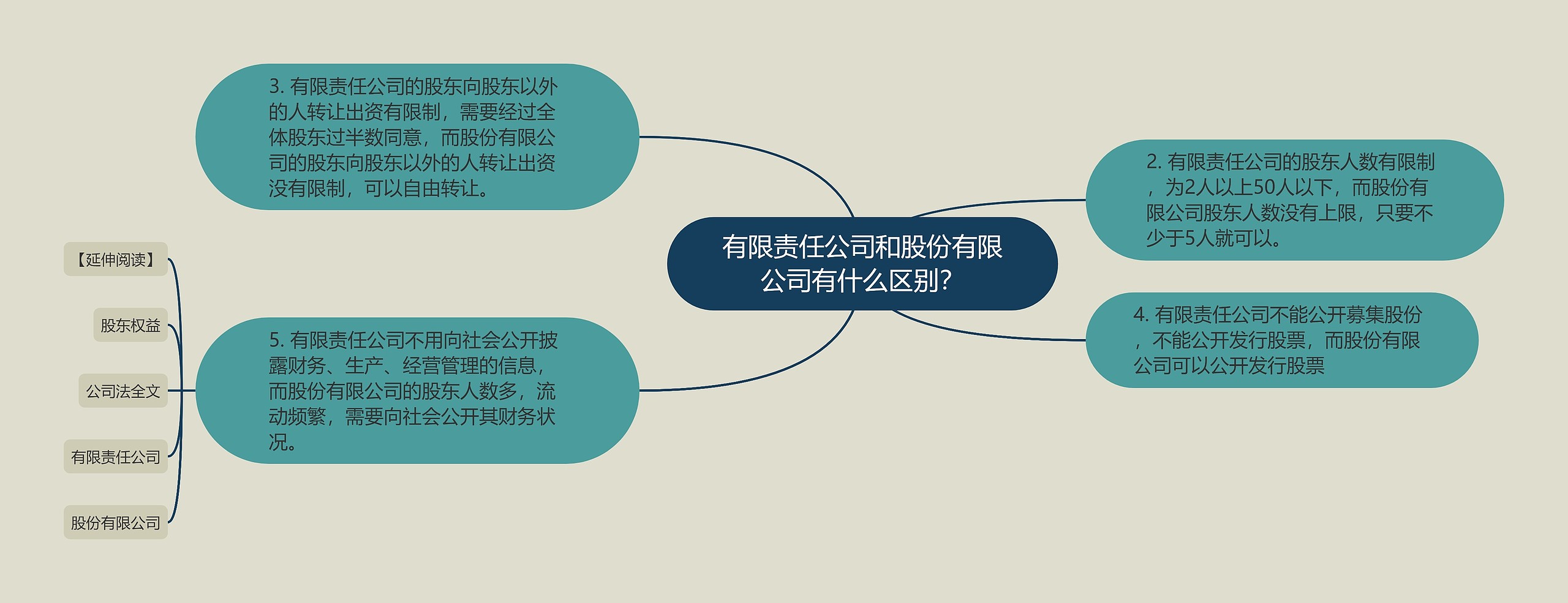 有限责任公司和股份有限公司有什么区别？思维导图