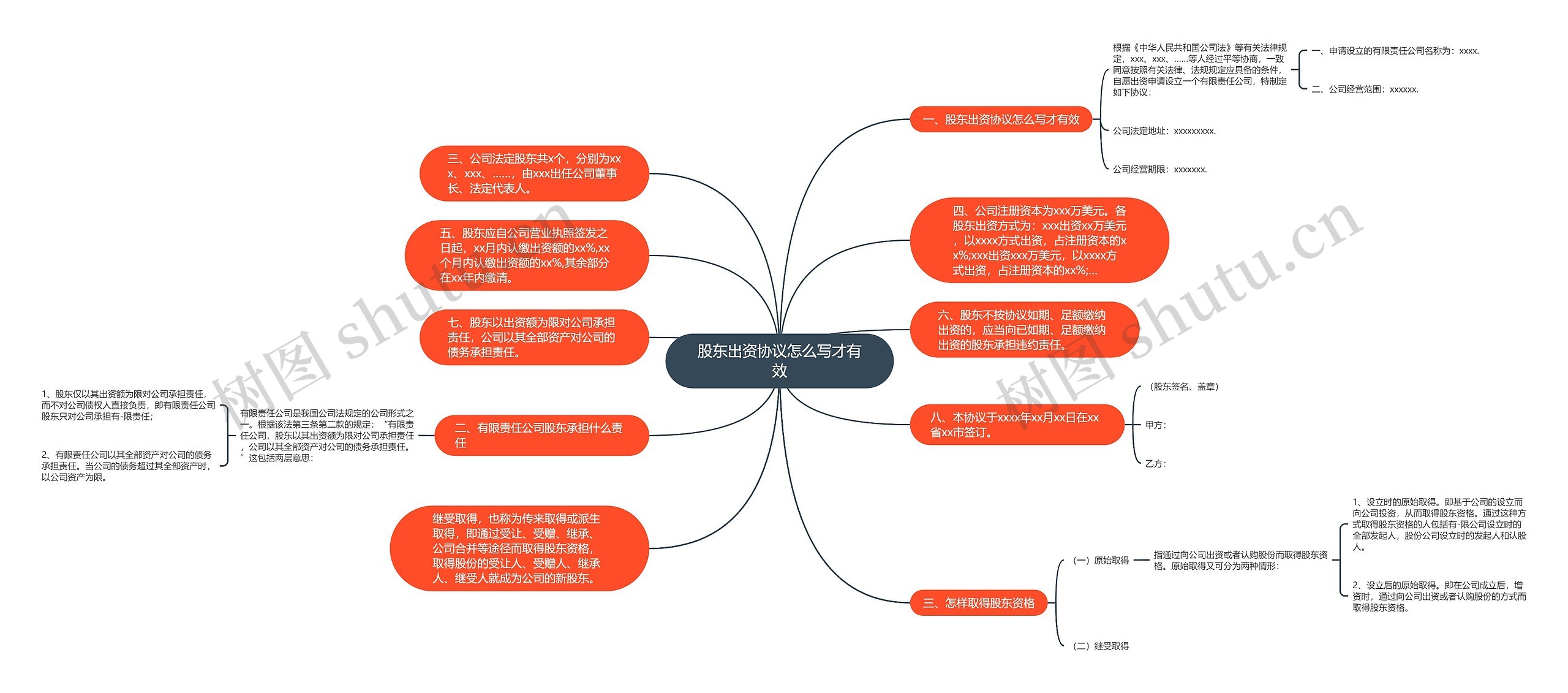 股东出资协议怎么写才有效思维导图