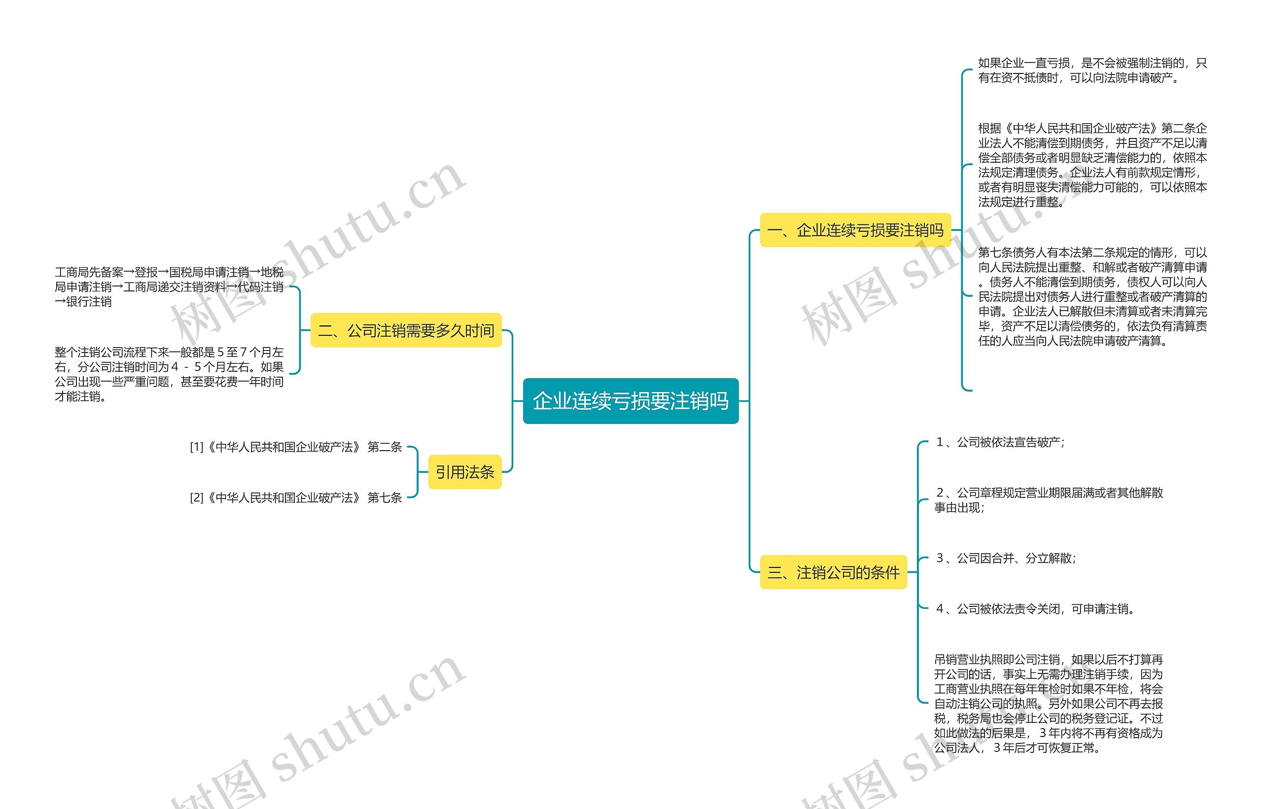 企业连续亏损要注销吗思维导图