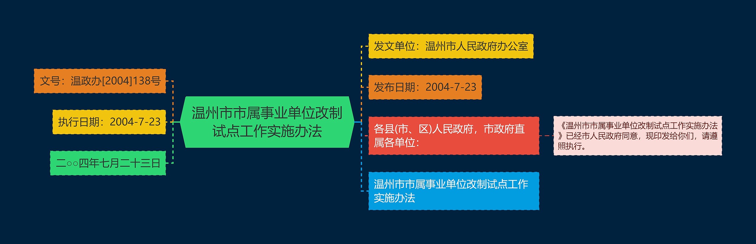 温州市市属事业单位改制试点工作实施办法思维导图