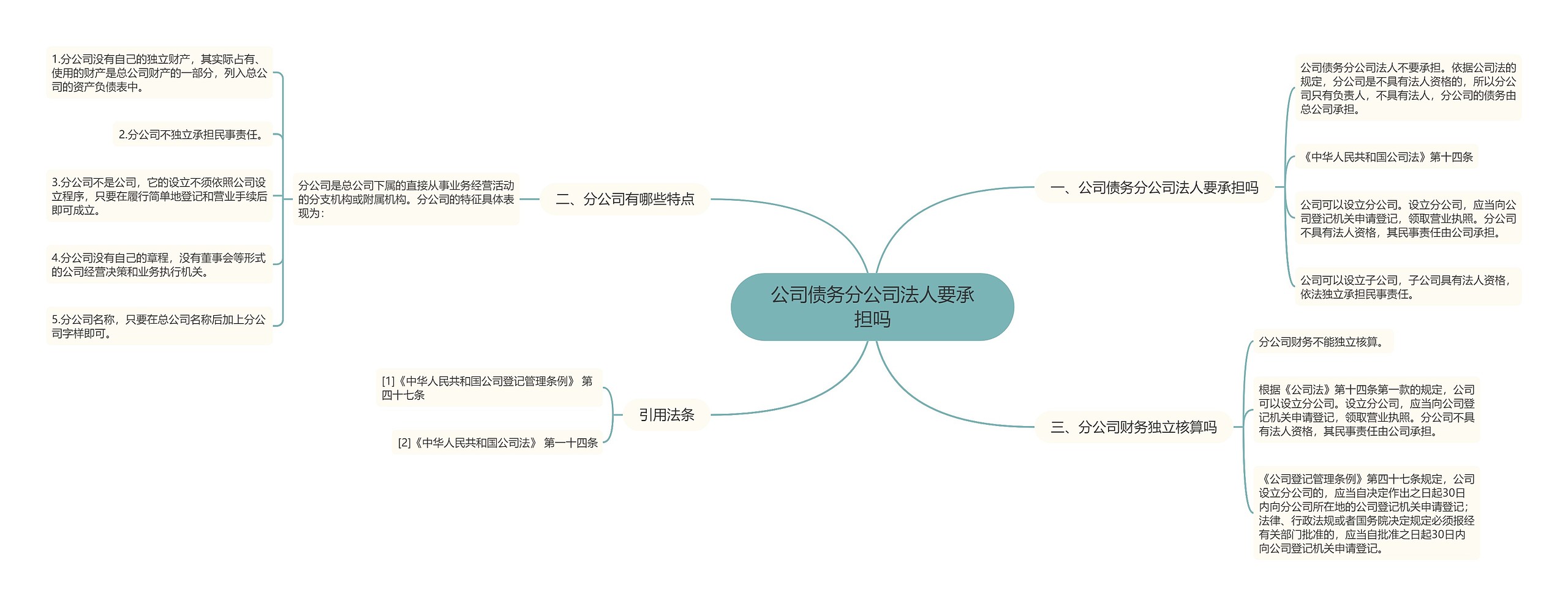 公司债务分公司法人要承担吗思维导图