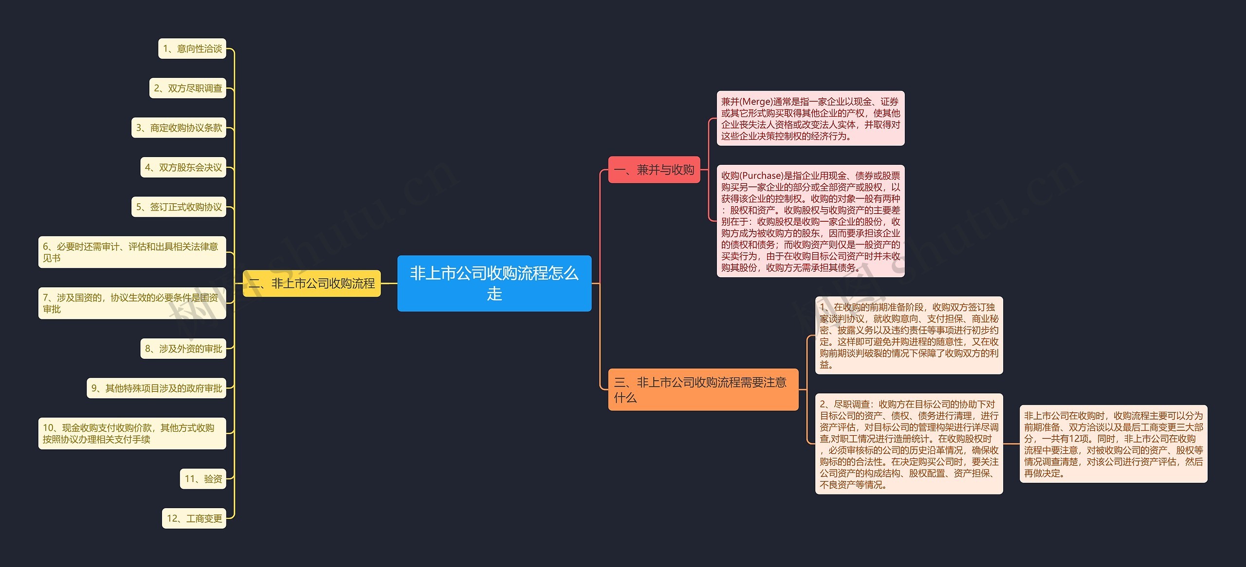 非上市公司收购流程怎么走