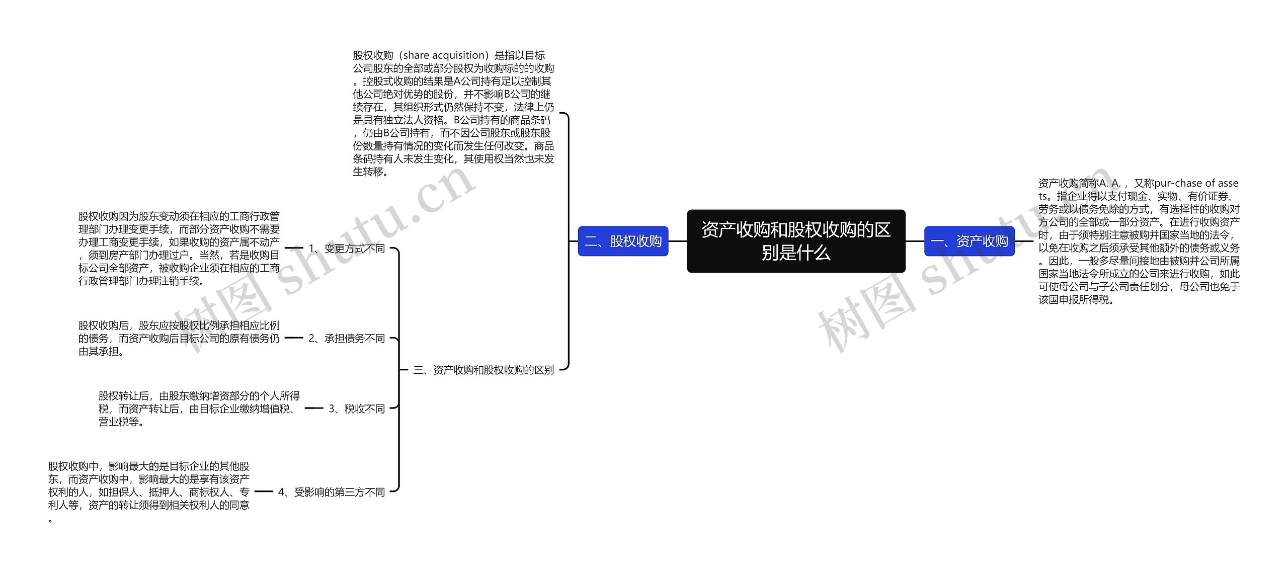 资产收购和股权收购的区别是什么