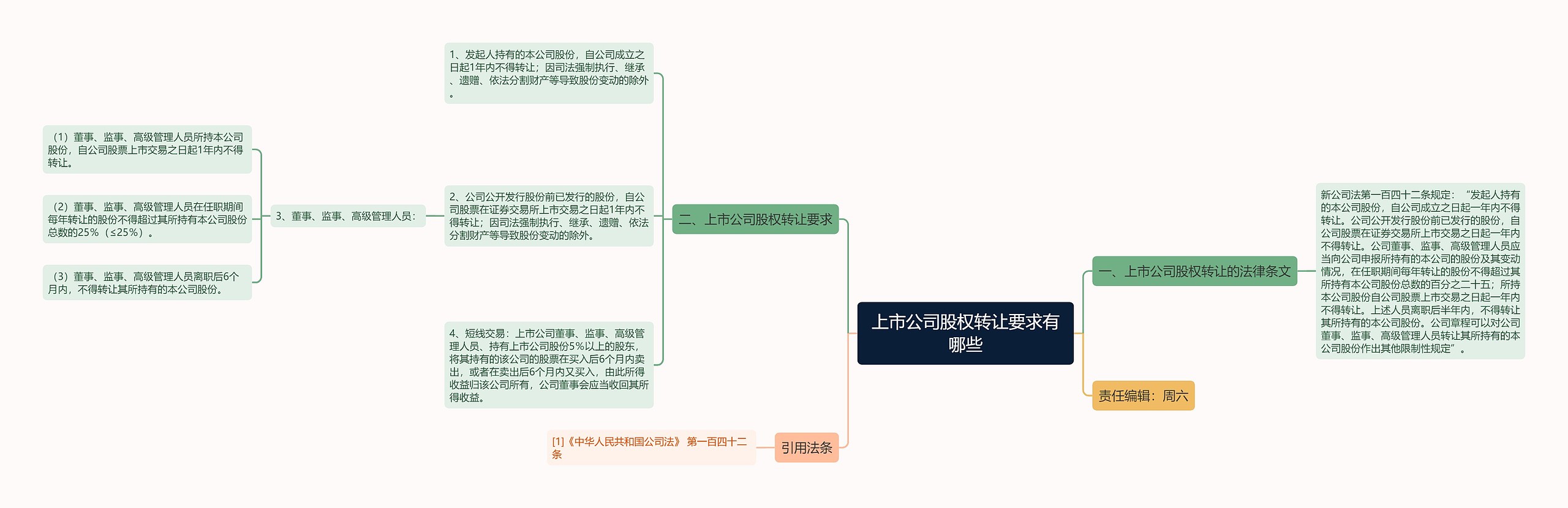 上市公司股权转让要求有哪些思维导图