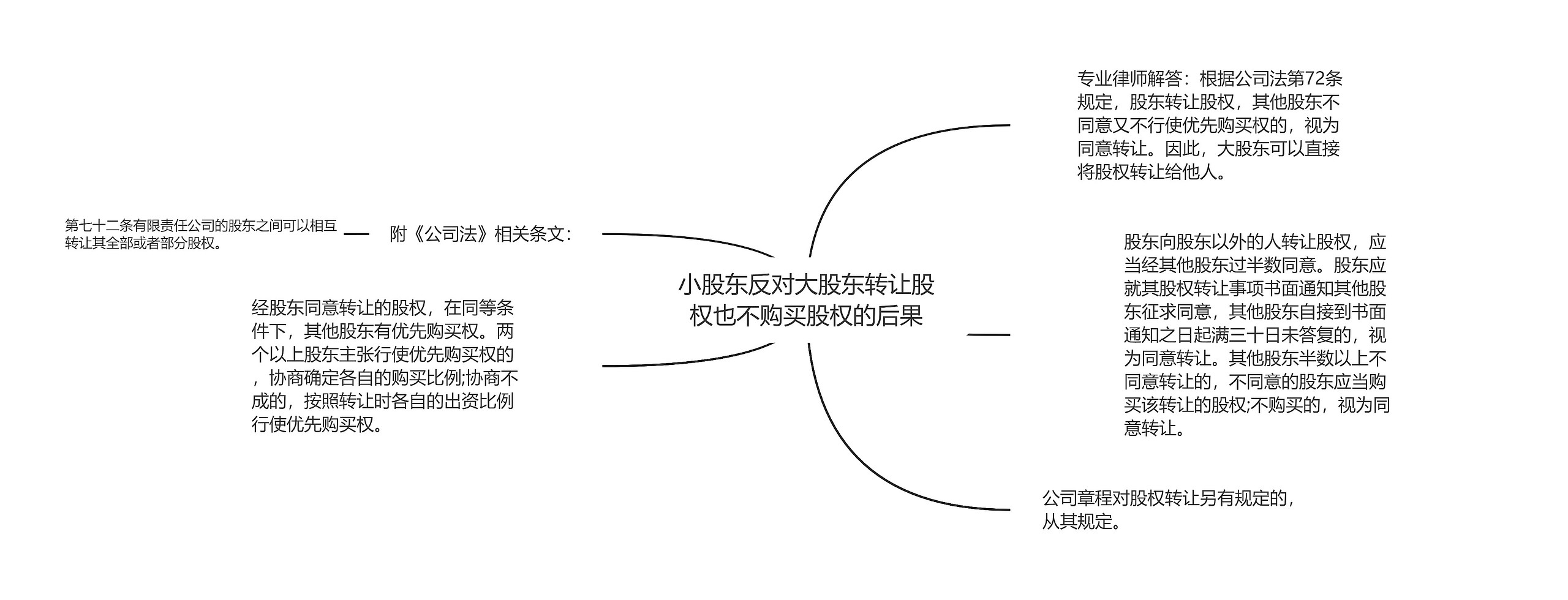 小股东反对大股东转让股权也不购买股权的后果思维导图