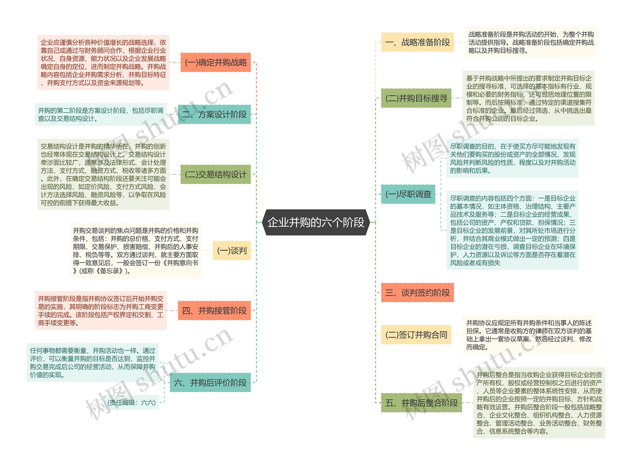 企业并购的六个阶段思维导图