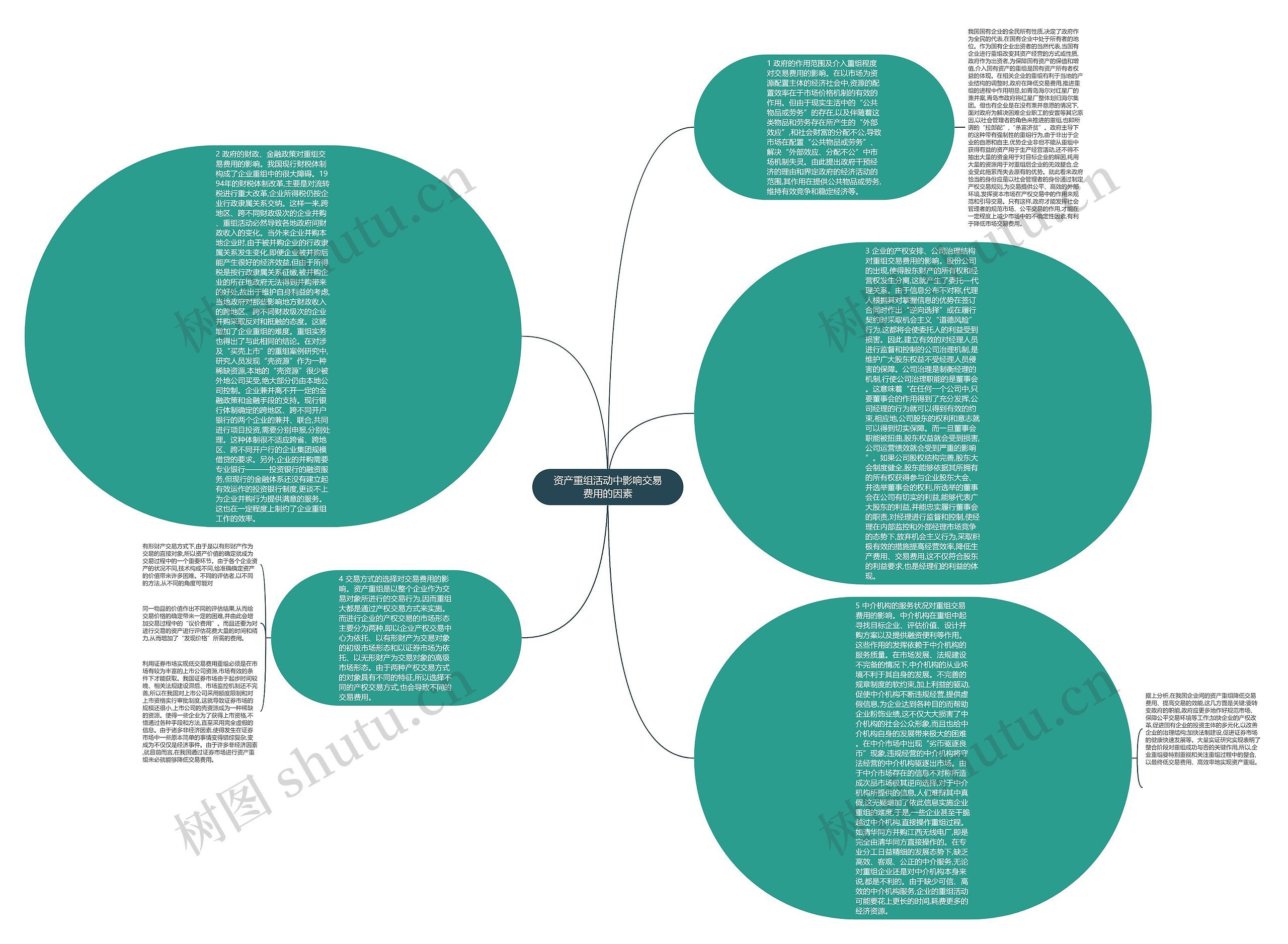 资产重组活动中影响交易费用的因素思维导图