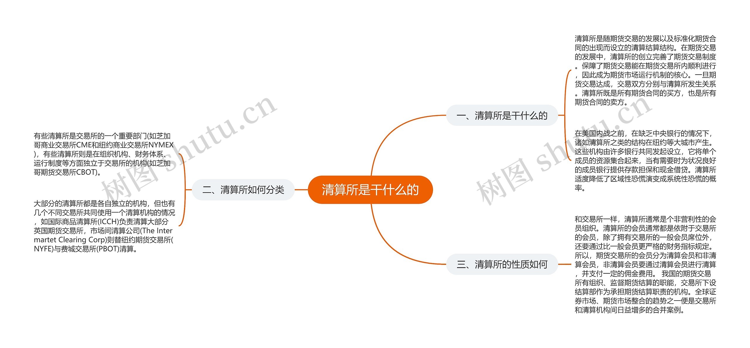 清算所是干什么的思维导图