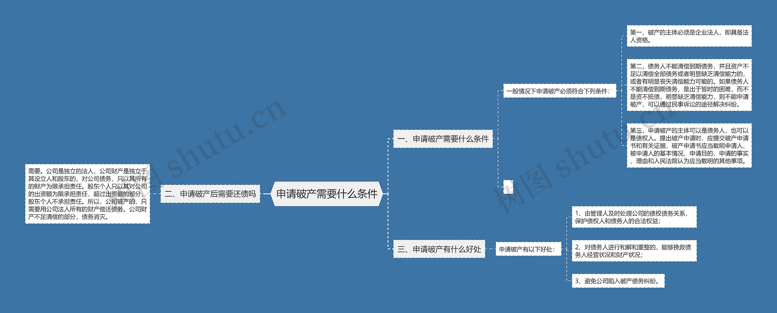 申请破产需要什么条件思维导图