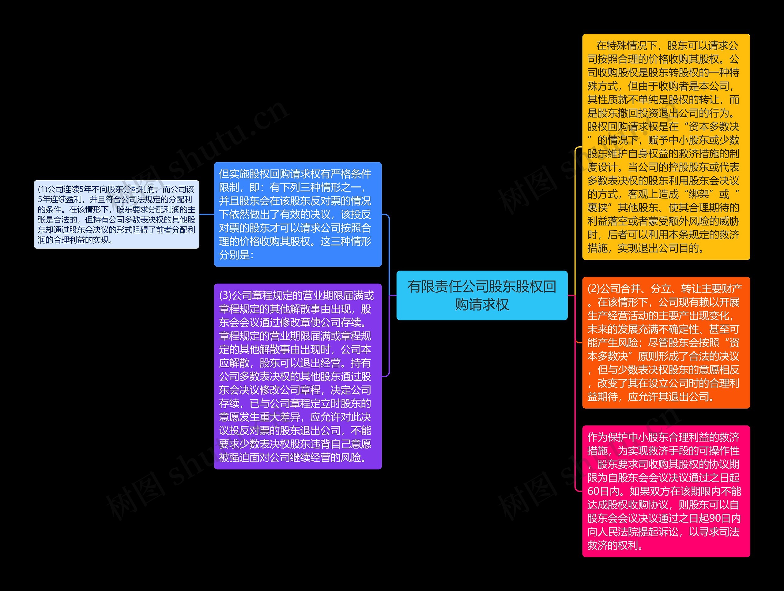 有限责任公司股东股权回购请求权思维导图