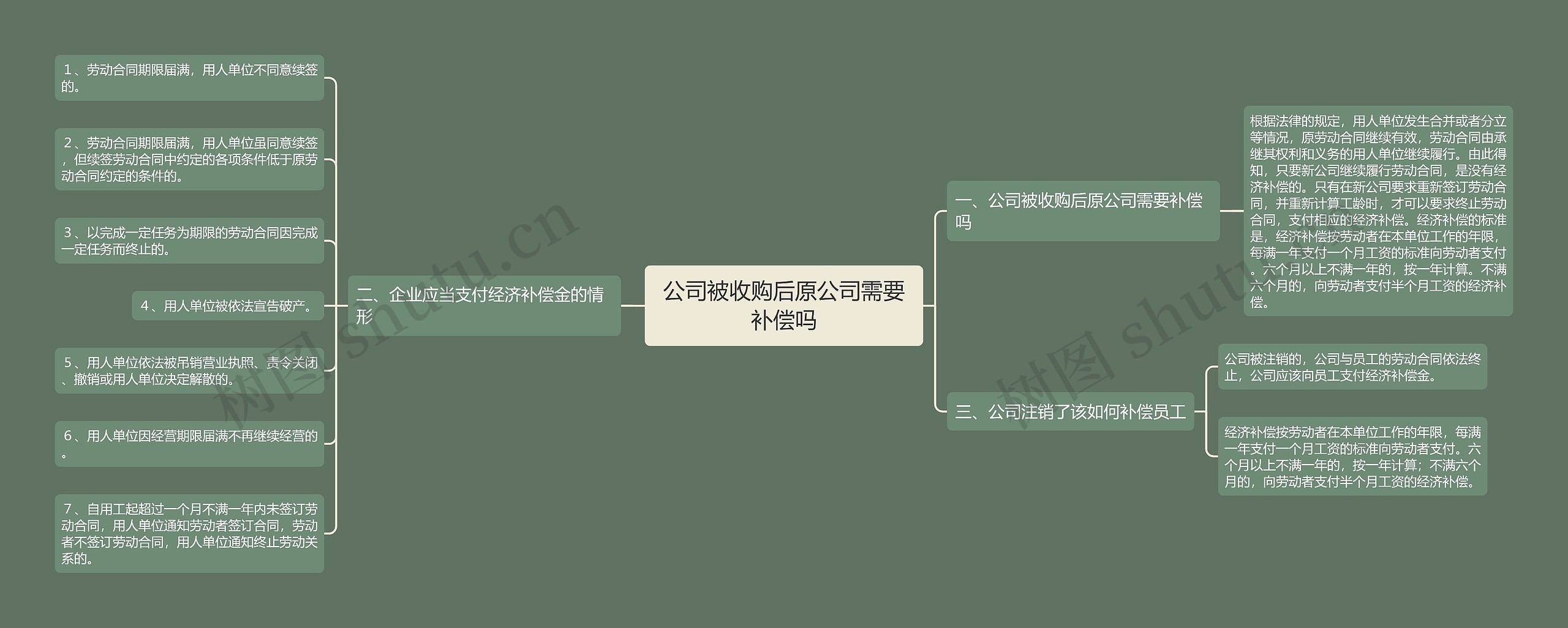 公司被收购后原公司需要补偿吗思维导图