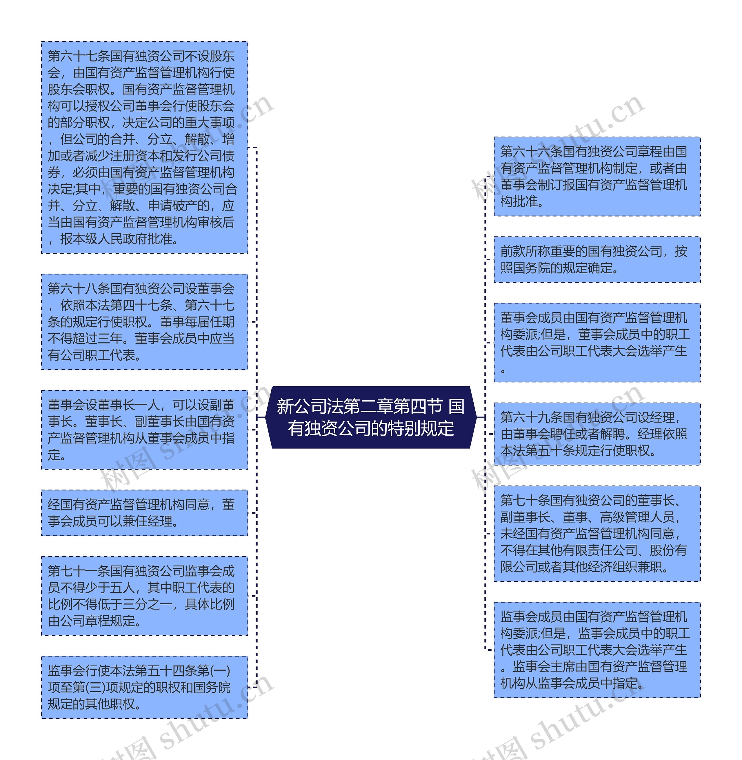 新公司法第二章第四节 国有独资公司的特别规定