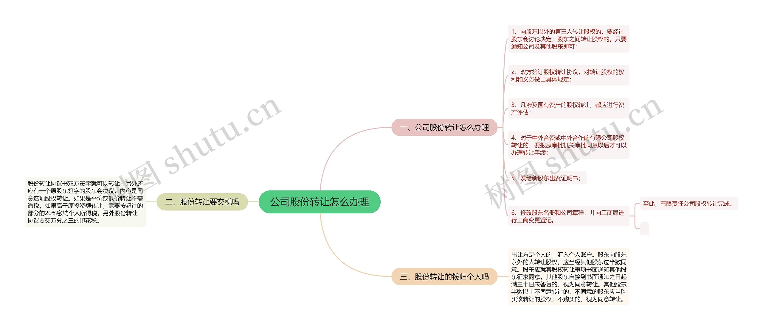 公司股份转让怎么办理思维导图