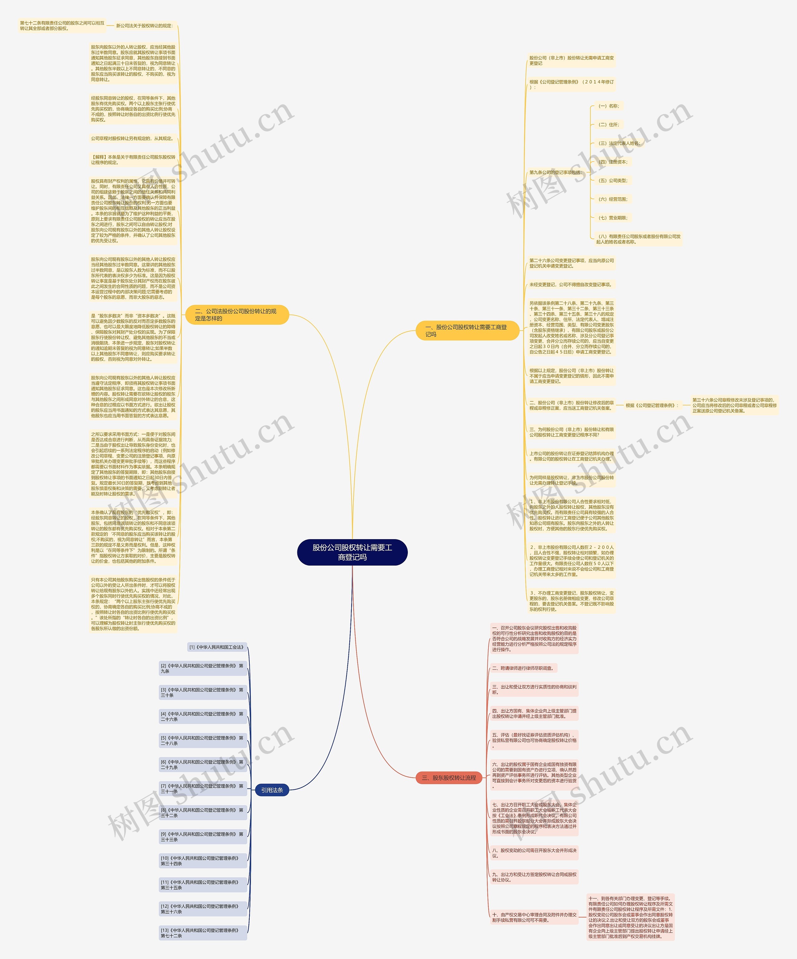 股份公司股权转让需要工商登记吗思维导图