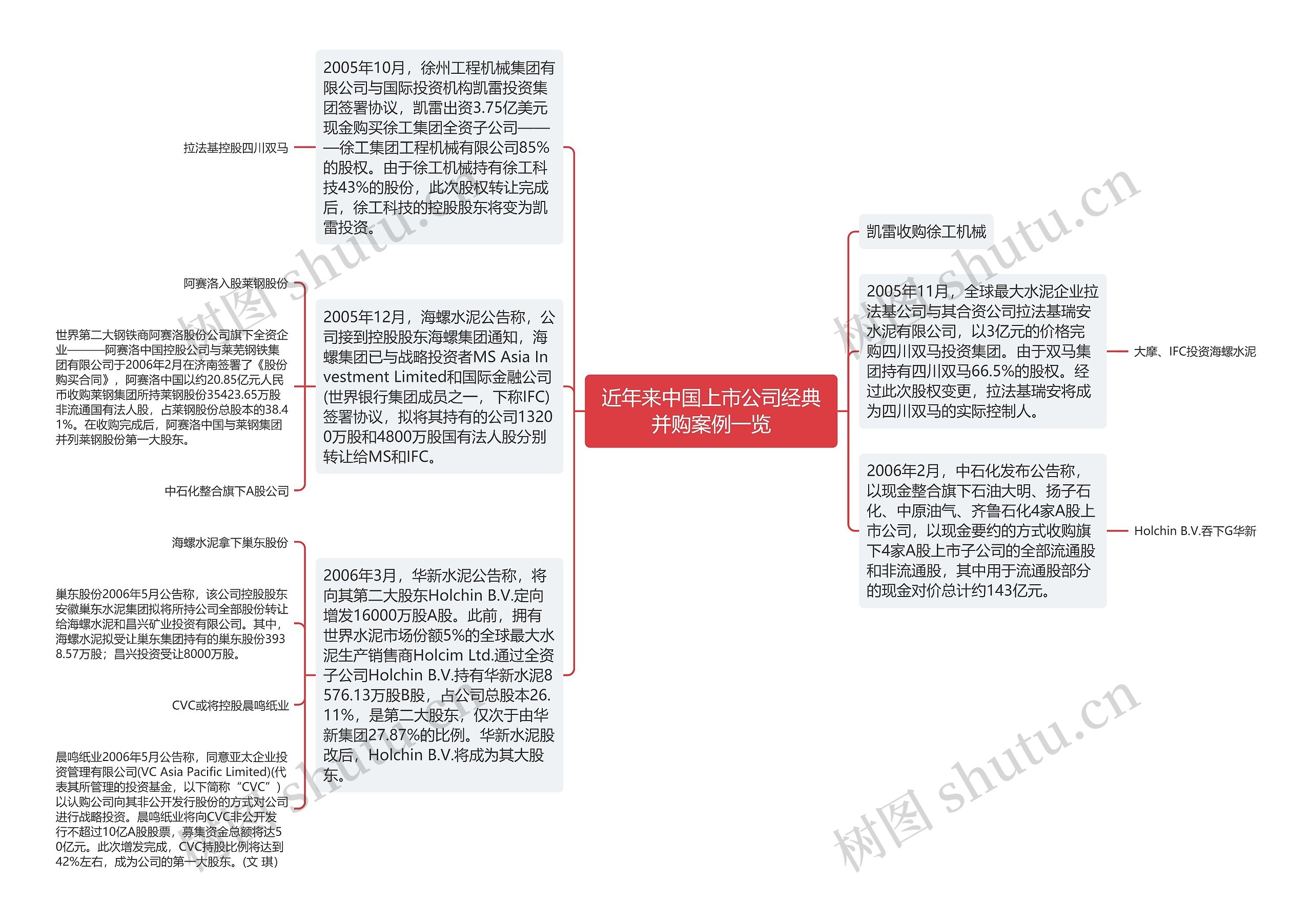 近年来中国上市公司经典并购案例一览思维导图