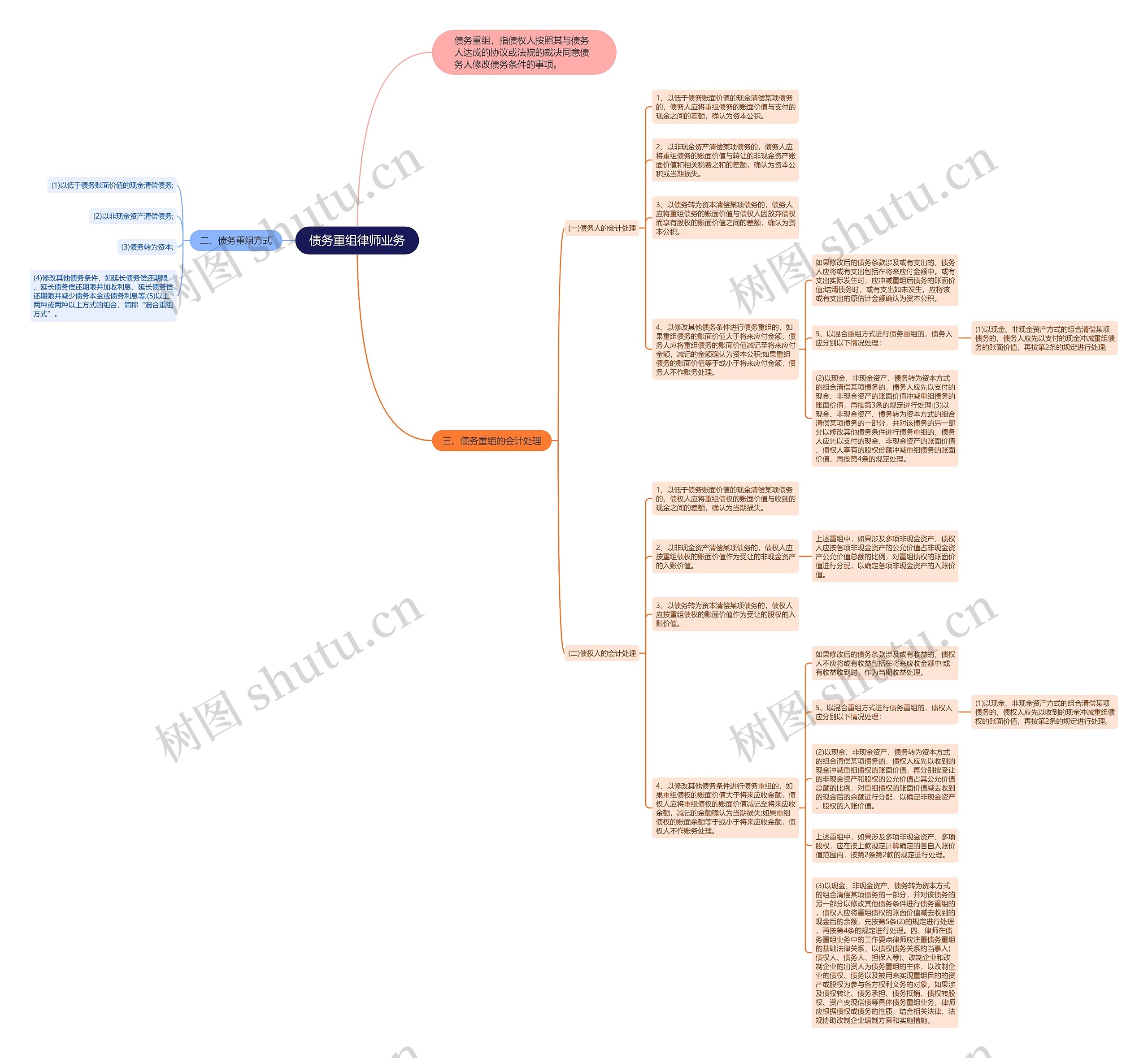 债务重组律师业务思维导图