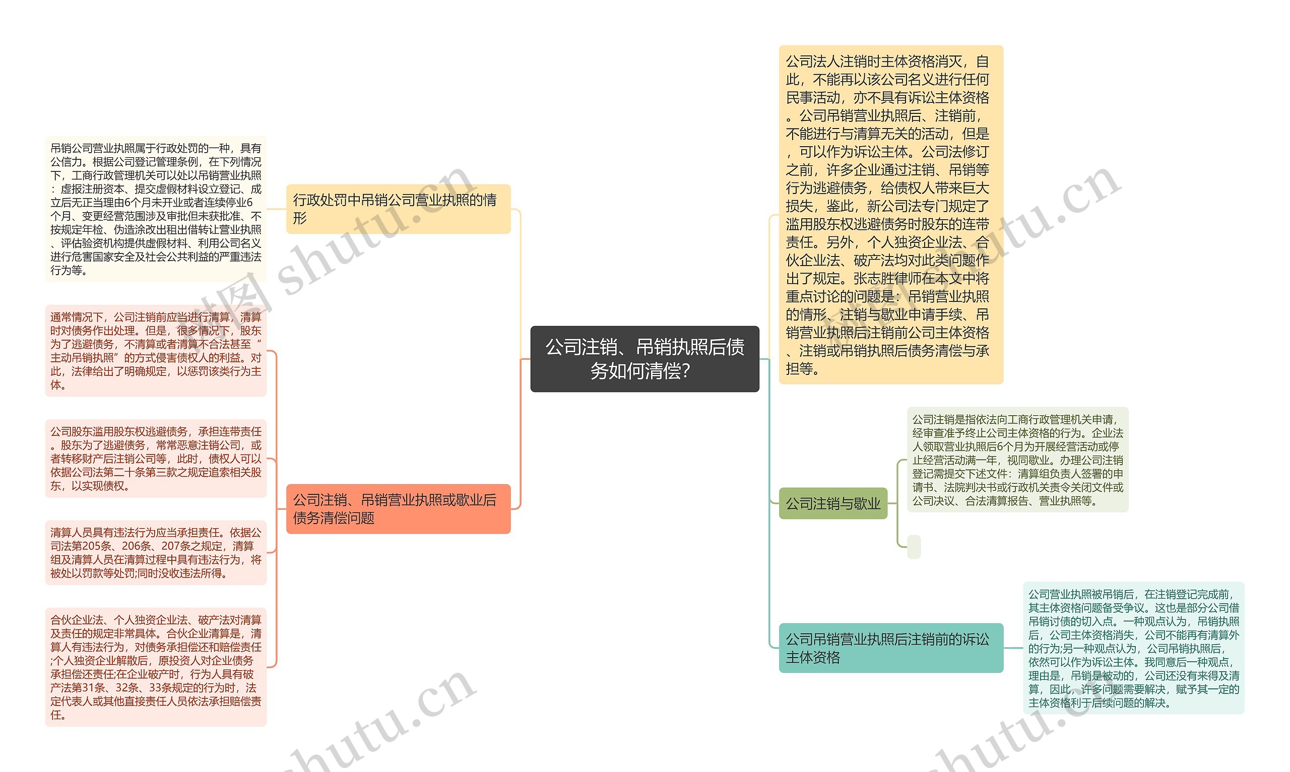 公司注销、吊销执照后债务如何清偿？思维导图