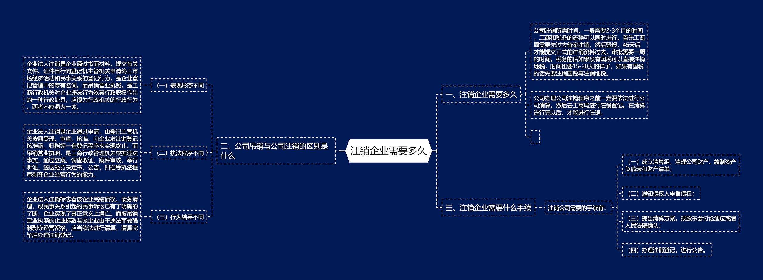 注销企业需要多久思维导图