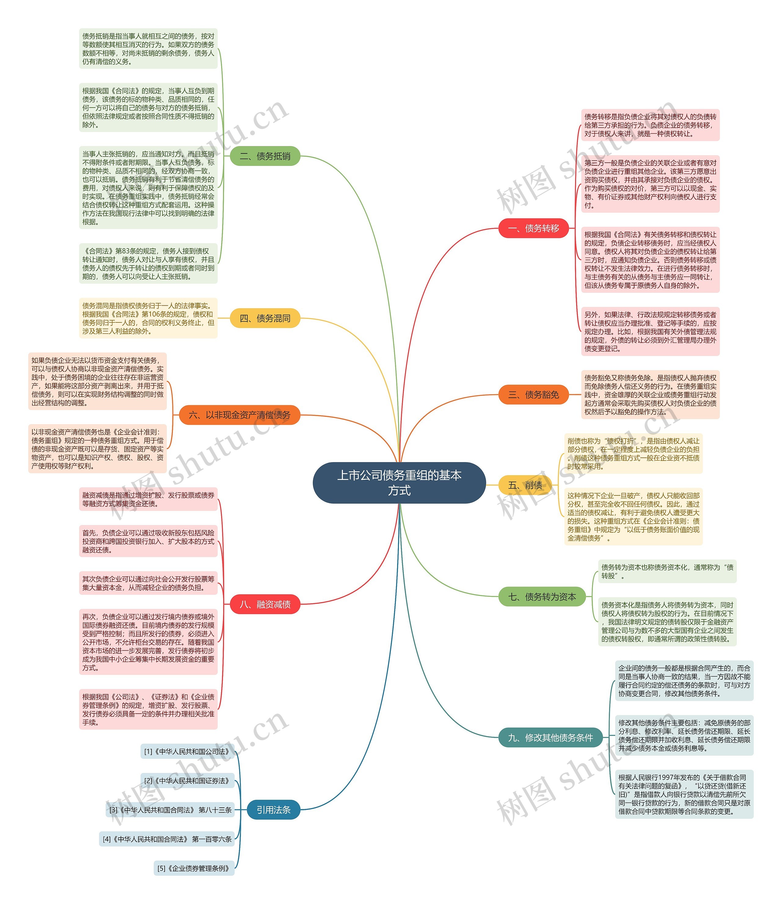上市公司债务重组的基本方式思维导图