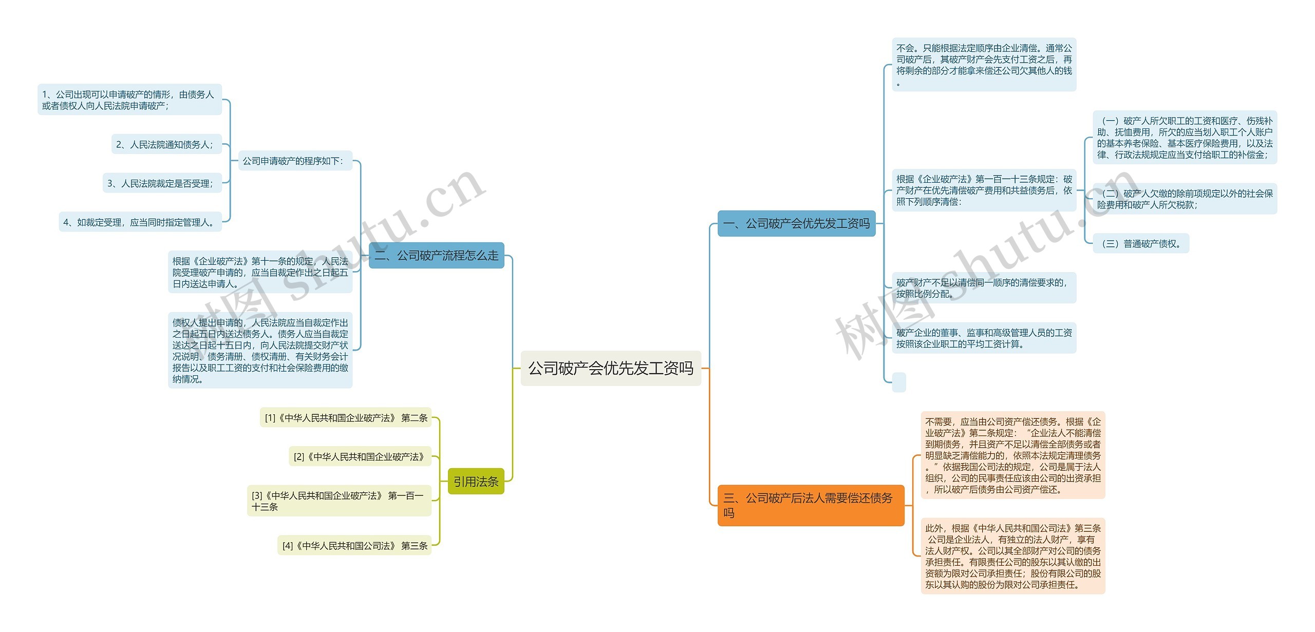 公司破产会优先发工资吗思维导图