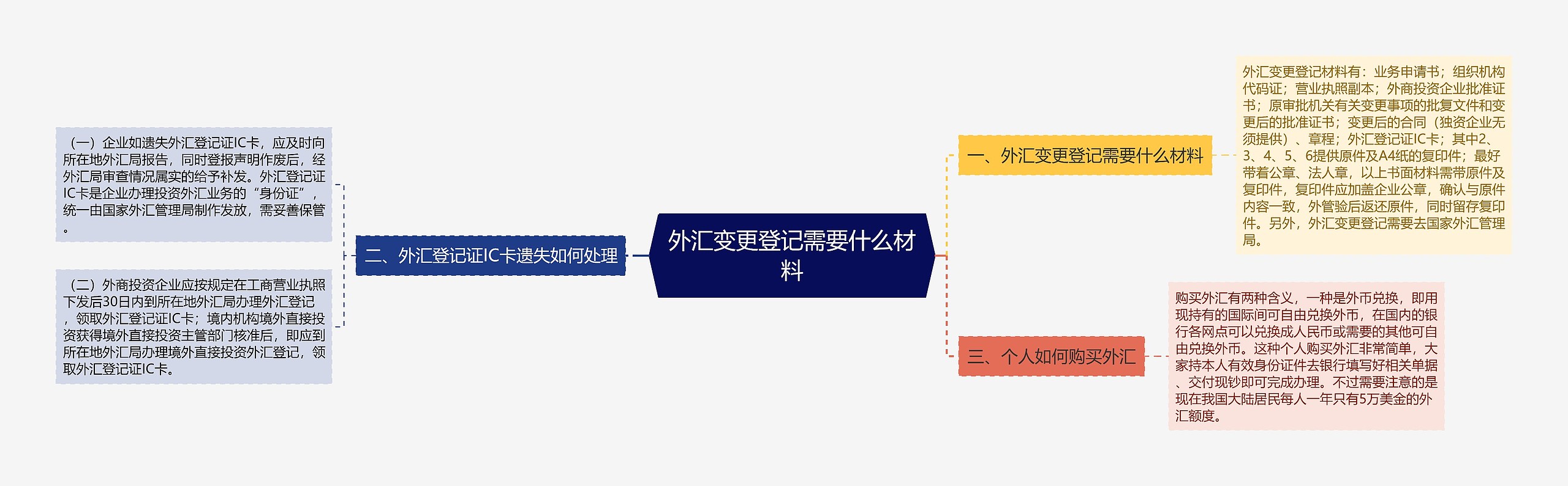 外汇变更登记需要什么材料