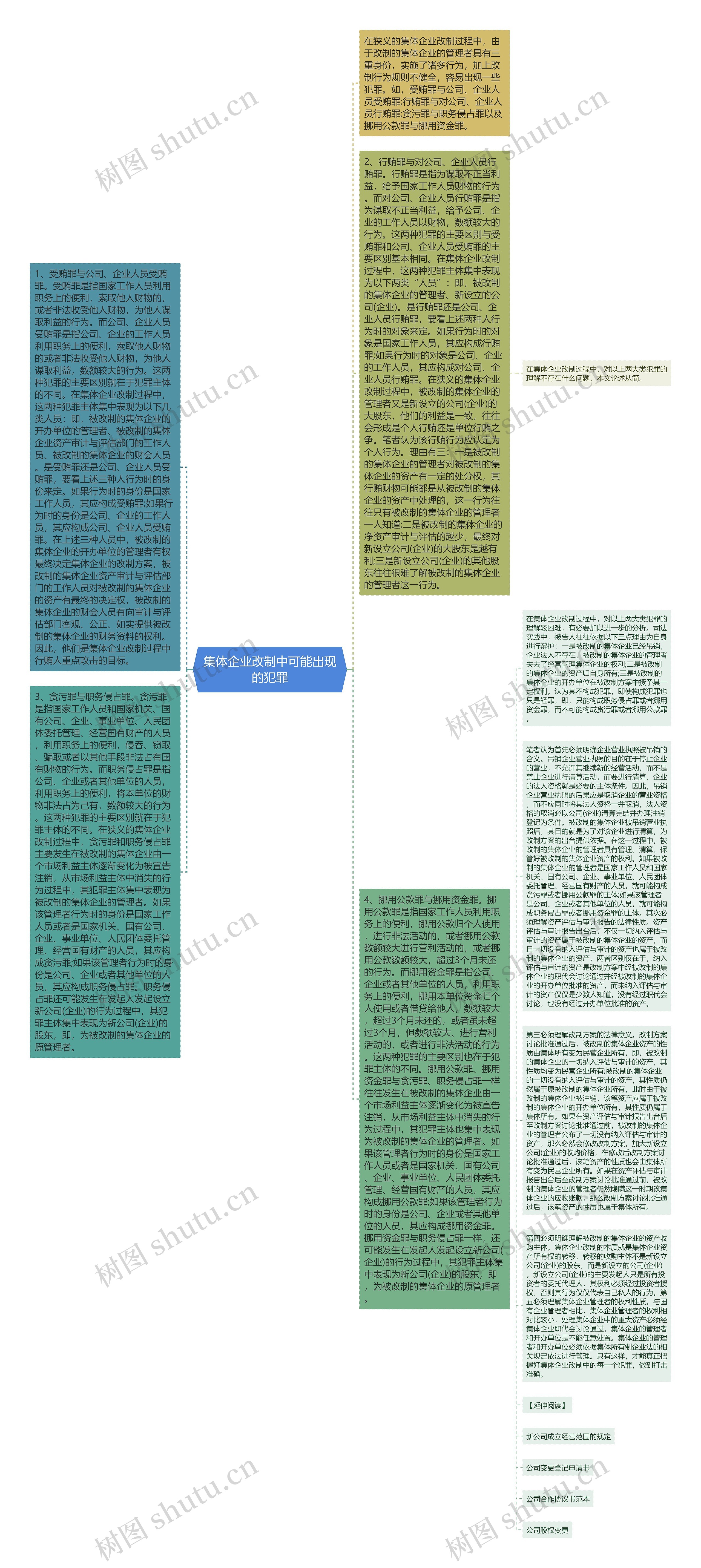 集体企业改制中可能出现的犯罪思维导图