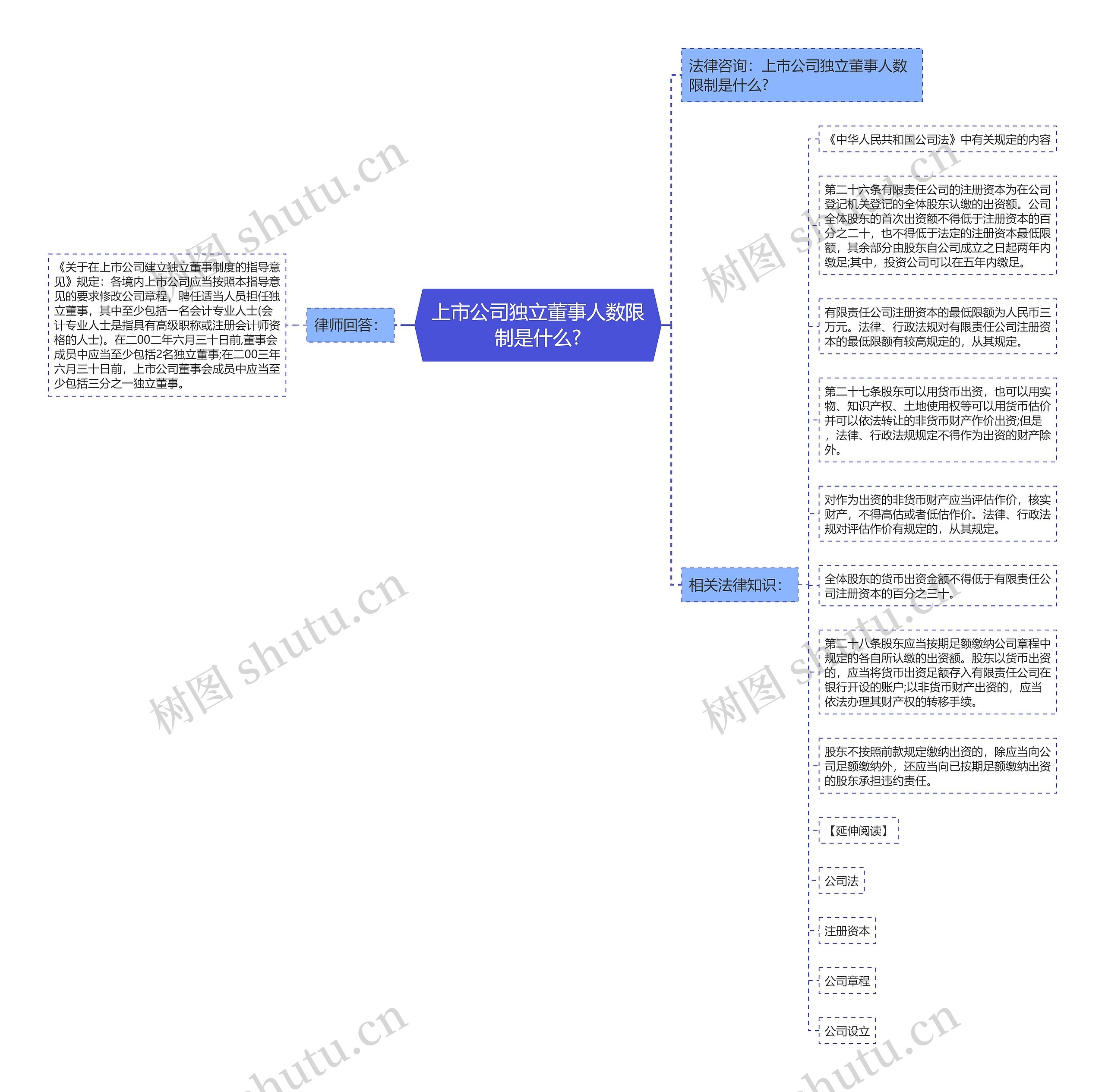 上市公司独立董事人数限制是什么?思维导图