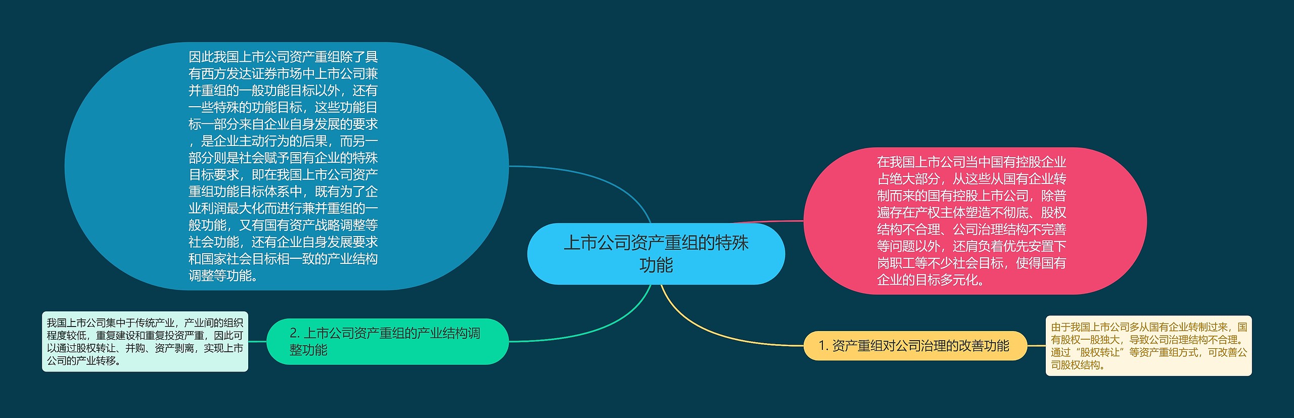 上市公司资产重组的特殊功能思维导图