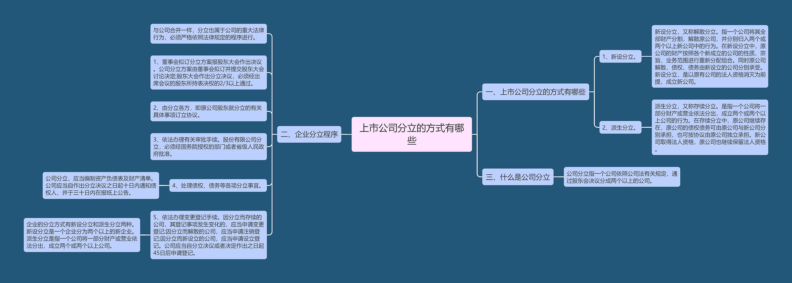 上市公司分立的方式有哪些思维导图